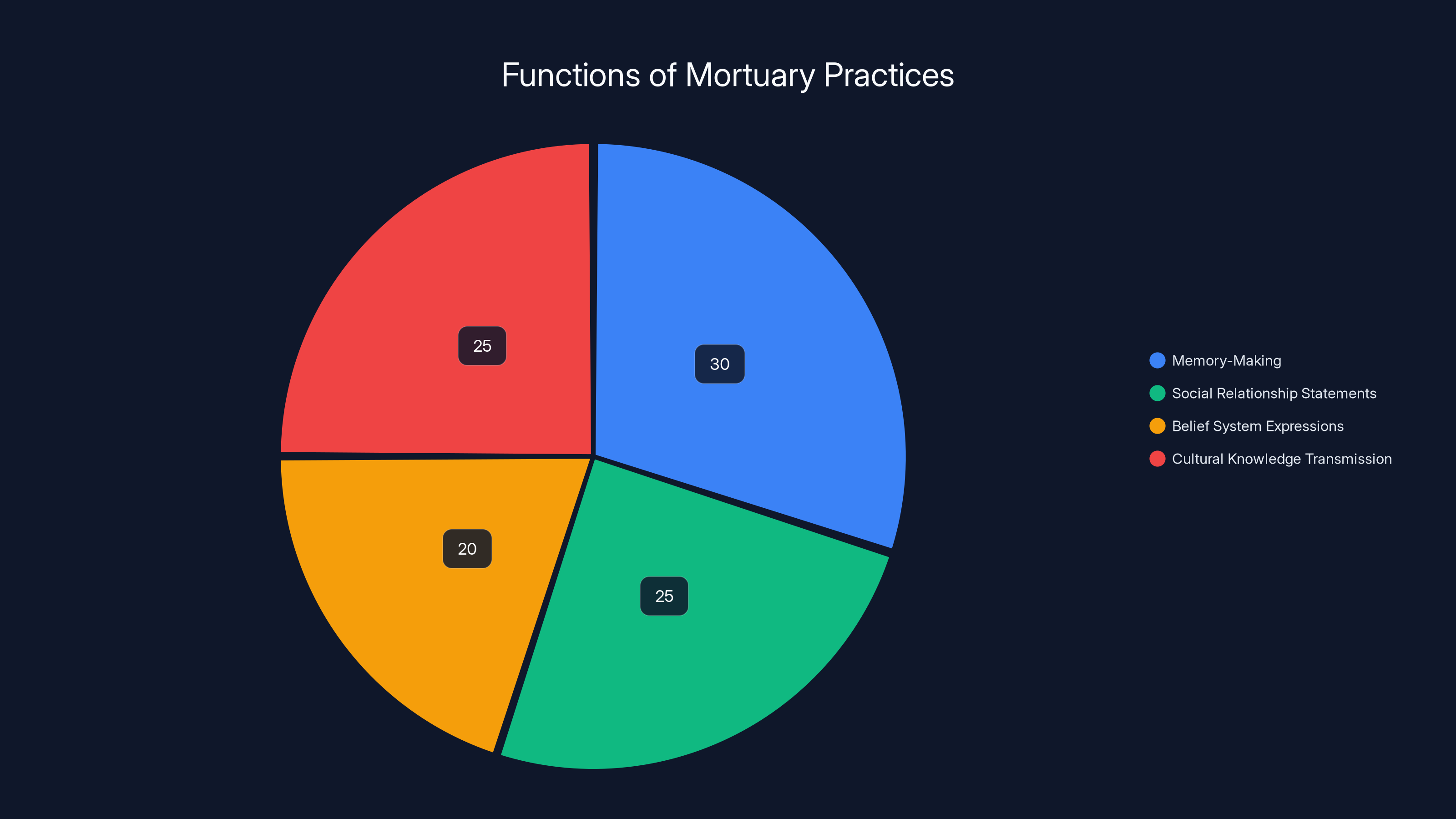 Functions of Mortuary Practices