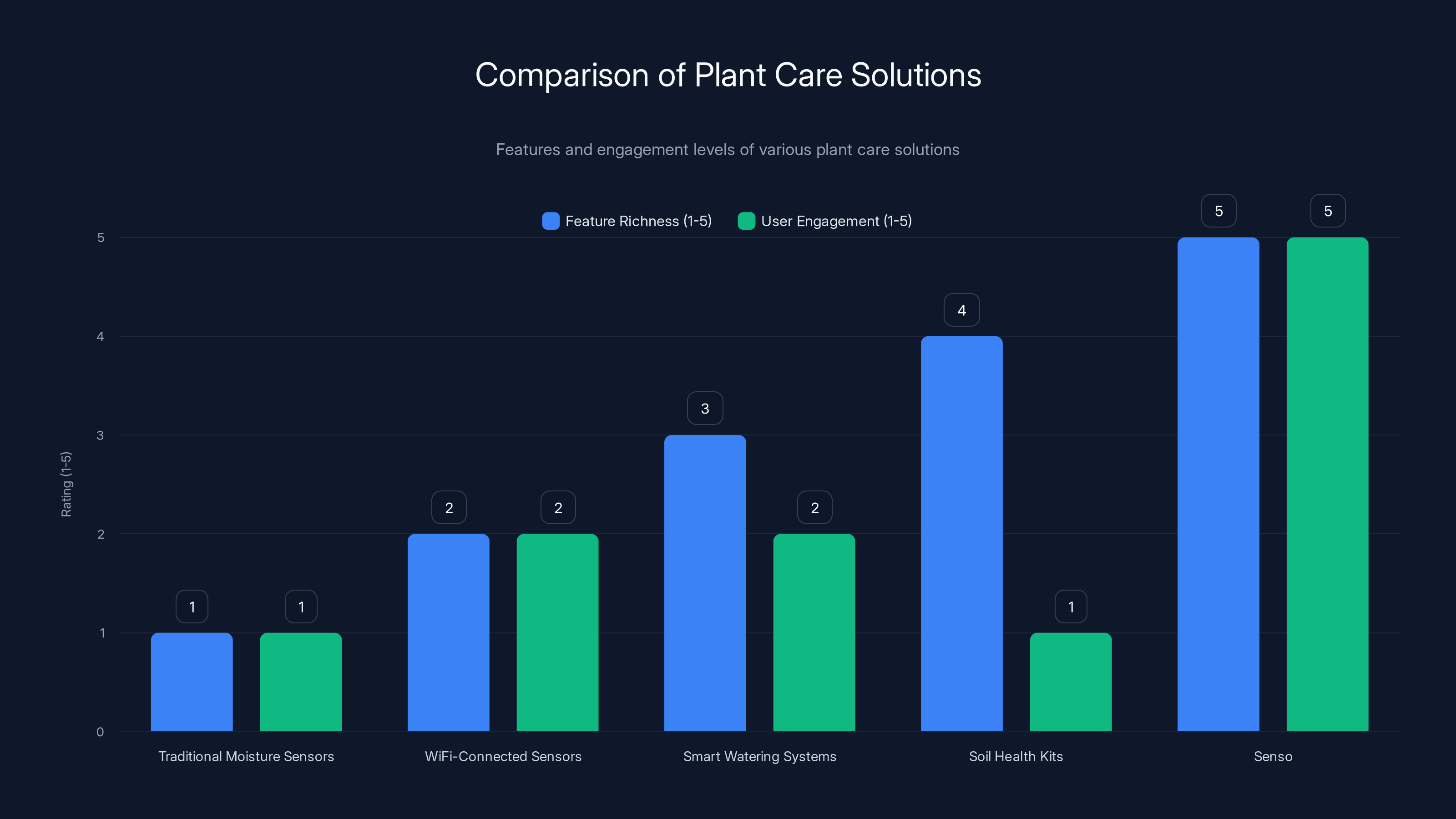 Comparison of Plant Care Solutions