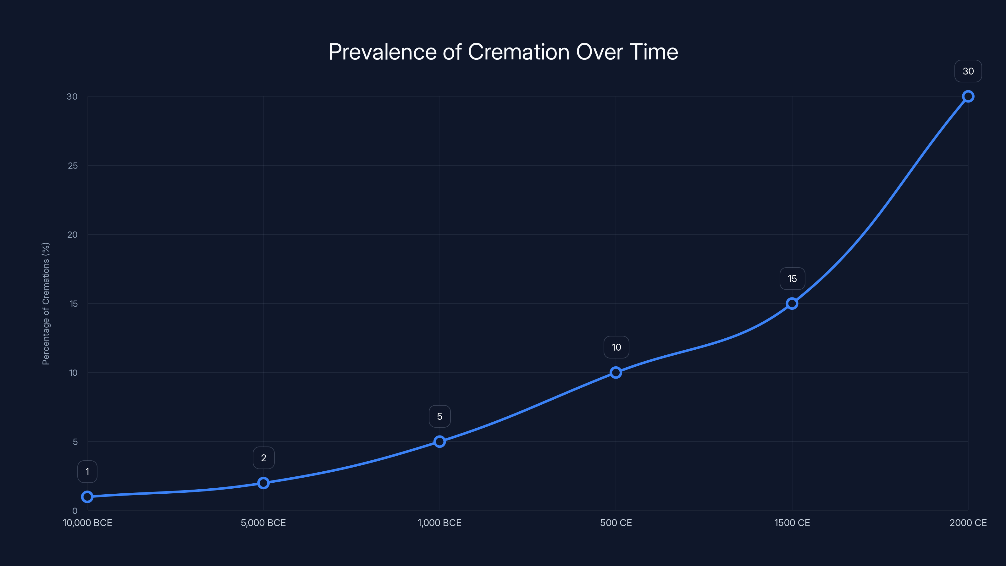 Prevalence of Cremation Over Time