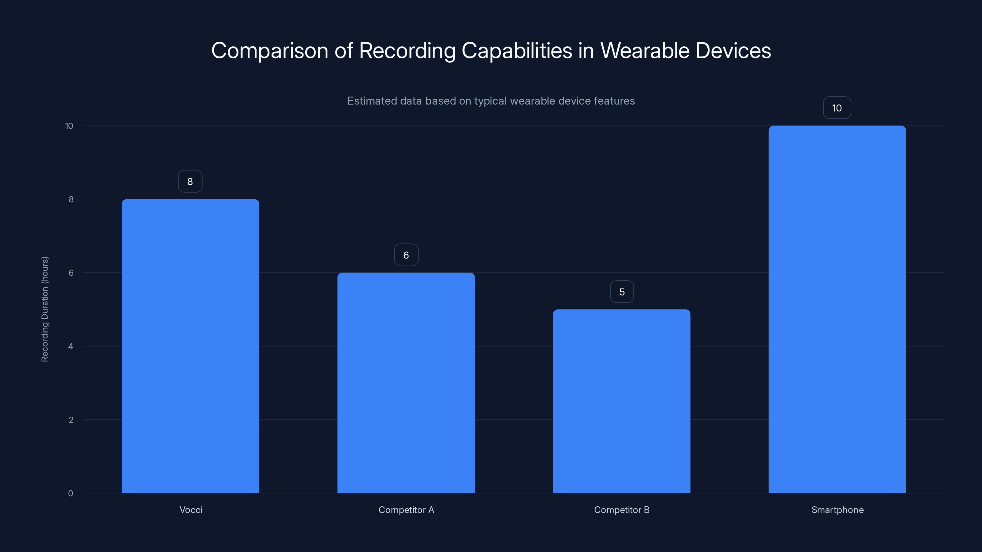 Comparison of Recording Capabilities in Wearable Devices