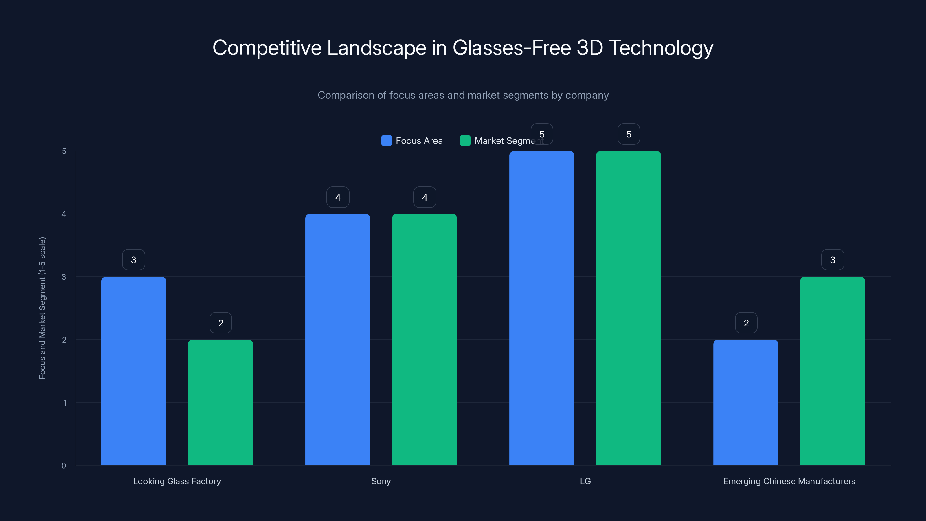 Competitive Landscape in Glasses-Free 3D Technology