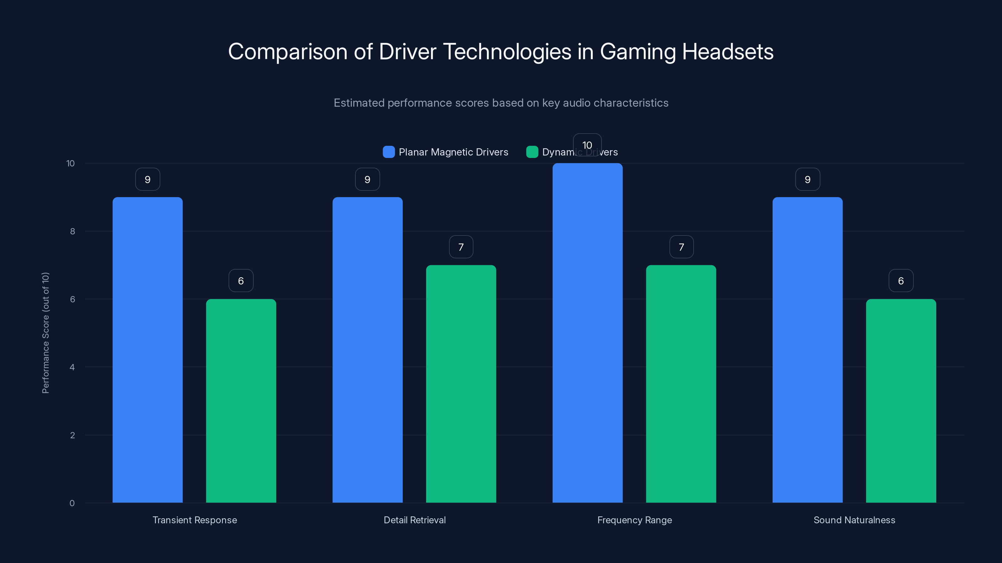 Comparison of Driver Technologies in Gaming Headsets