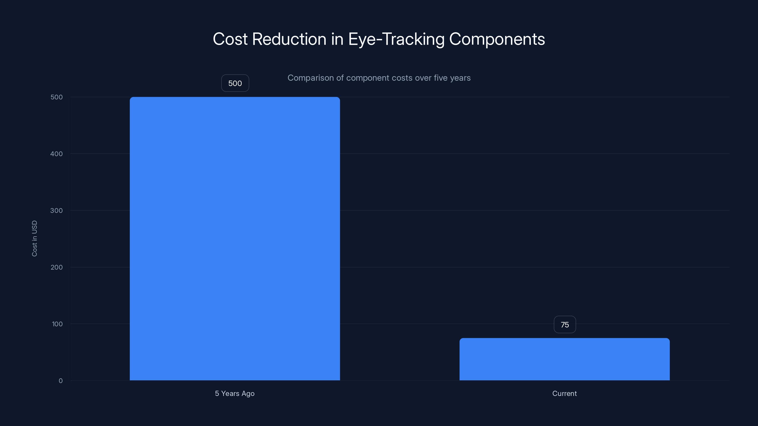 Cost Reduction in Eye-Tracking Components