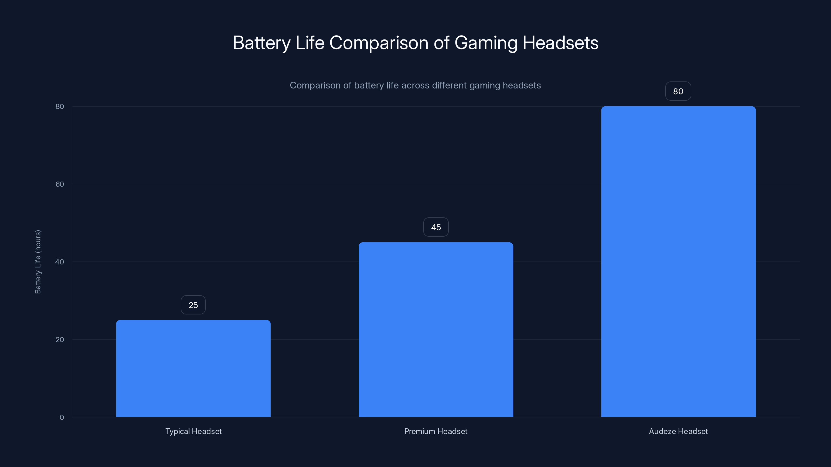 Battery Life Comparison of Gaming Headsets