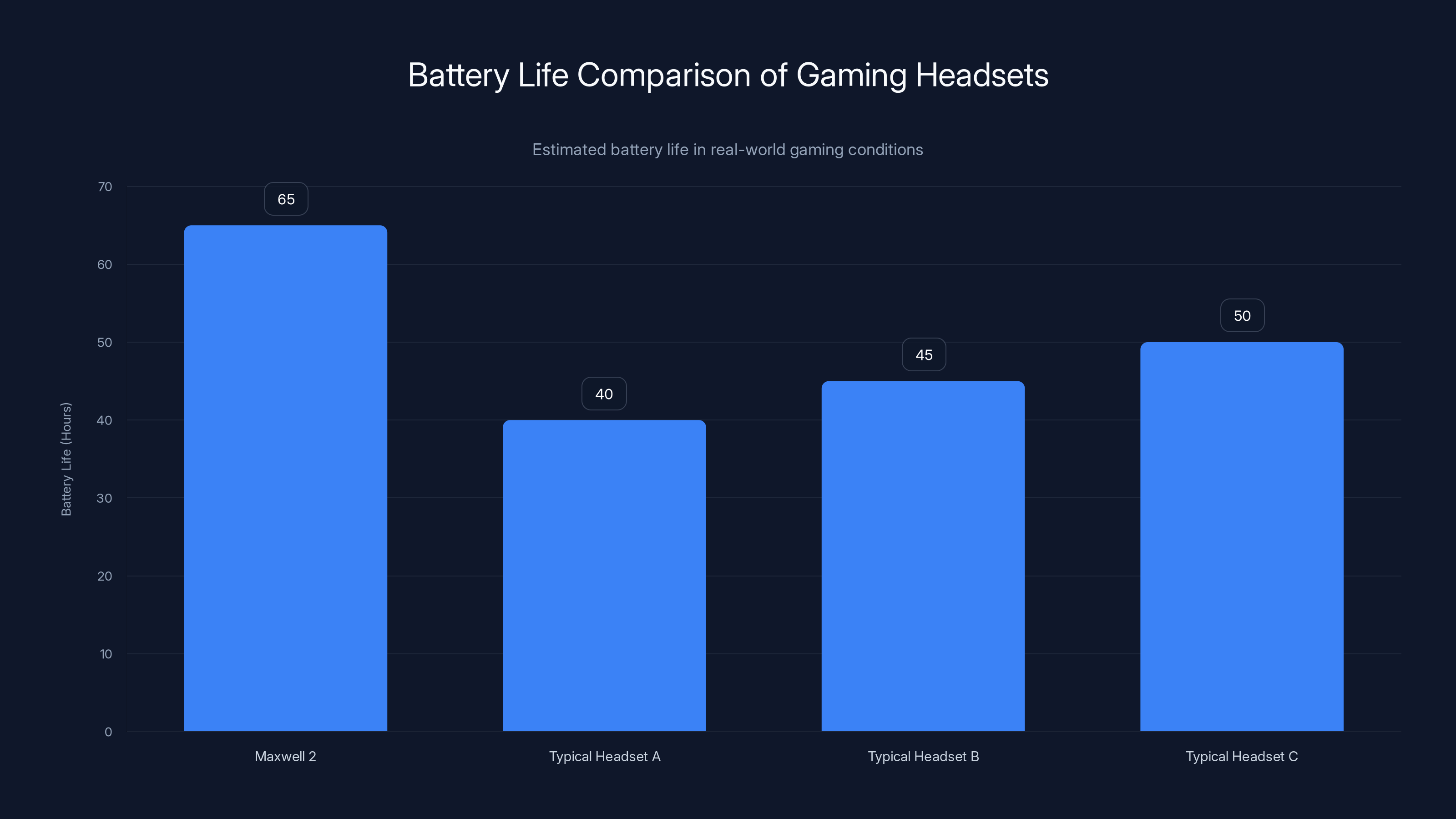 Battery Life Comparison of Gaming Headsets