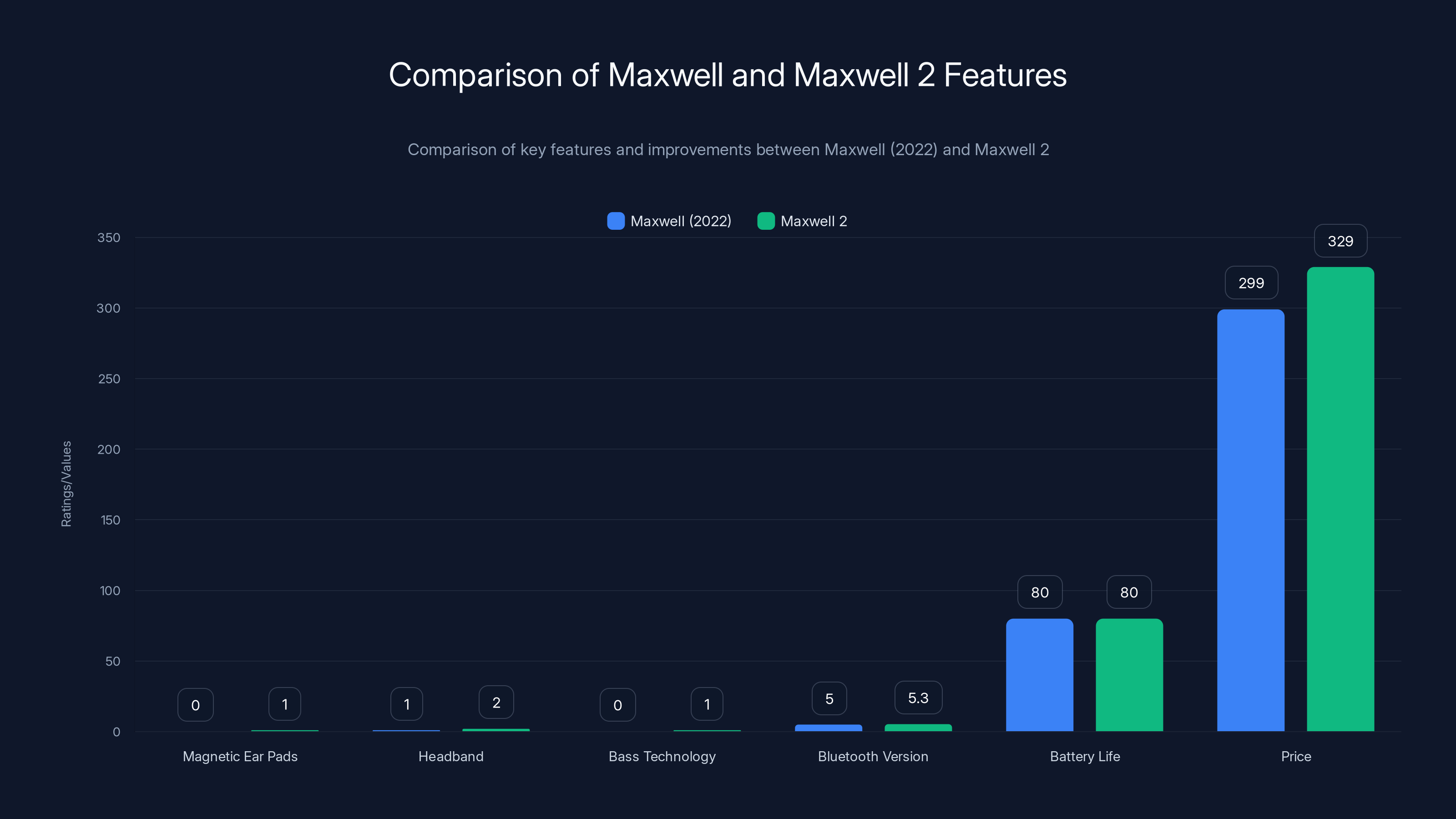 Comparison of Maxwell and Maxwell 2 Features