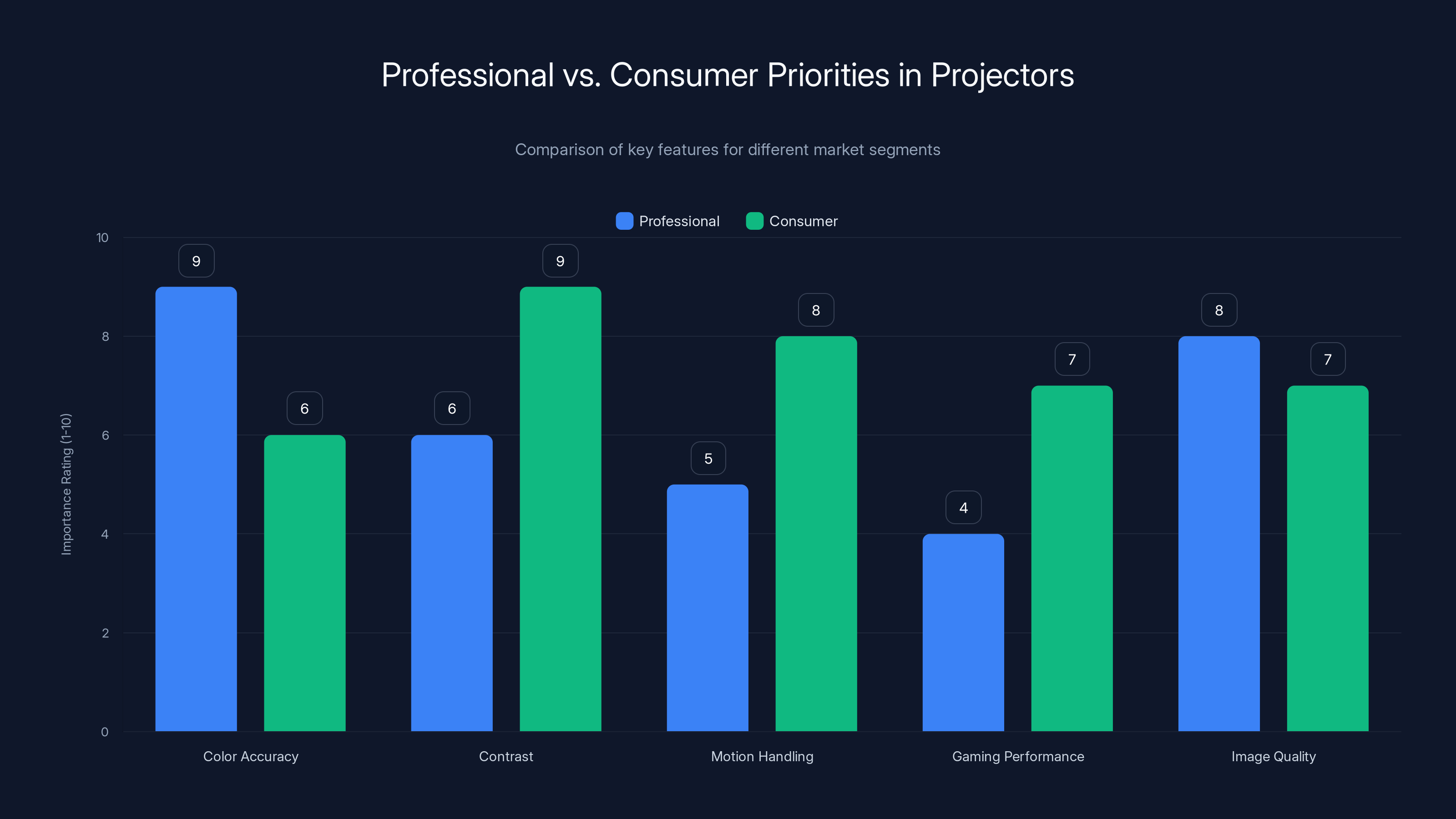 Professional vs. Consumer Priorities in Projectors
