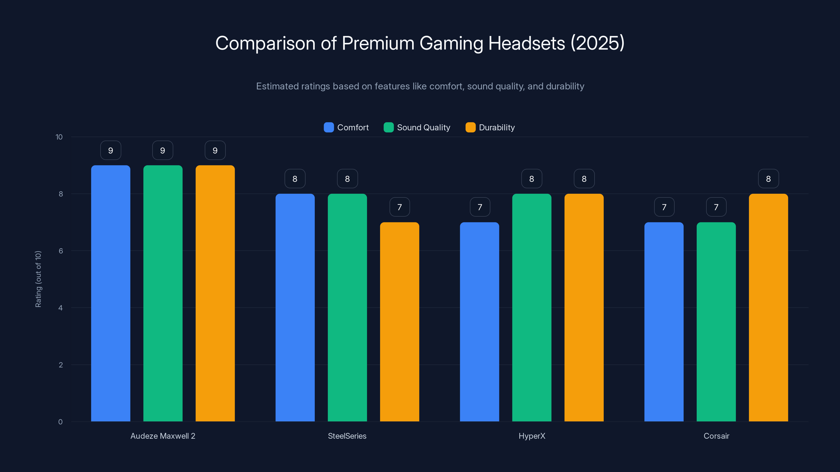 Comparison of Premium Gaming Headsets (2025)