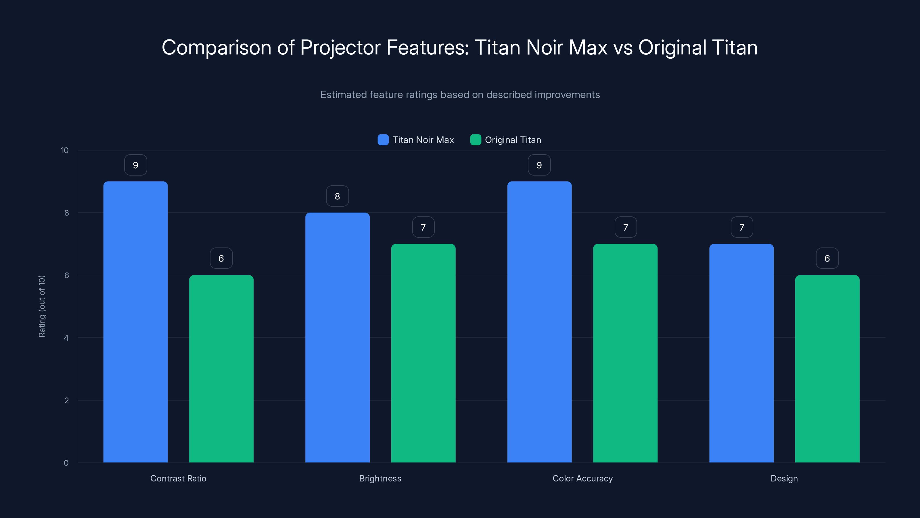 Comparison of Projector Features: Titan Noir Max vs Original Titan