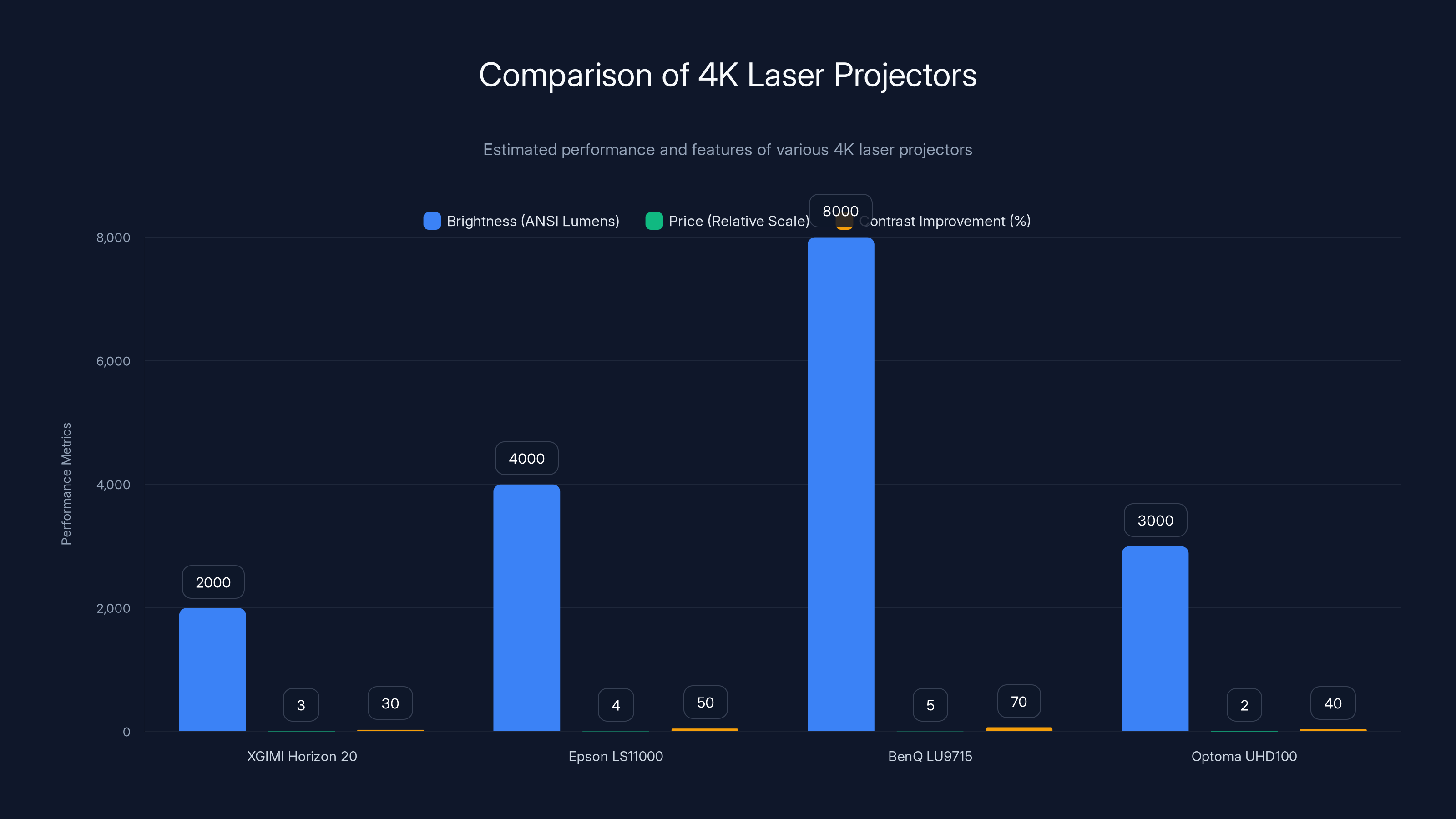 Comparison of 4K Laser Projectors