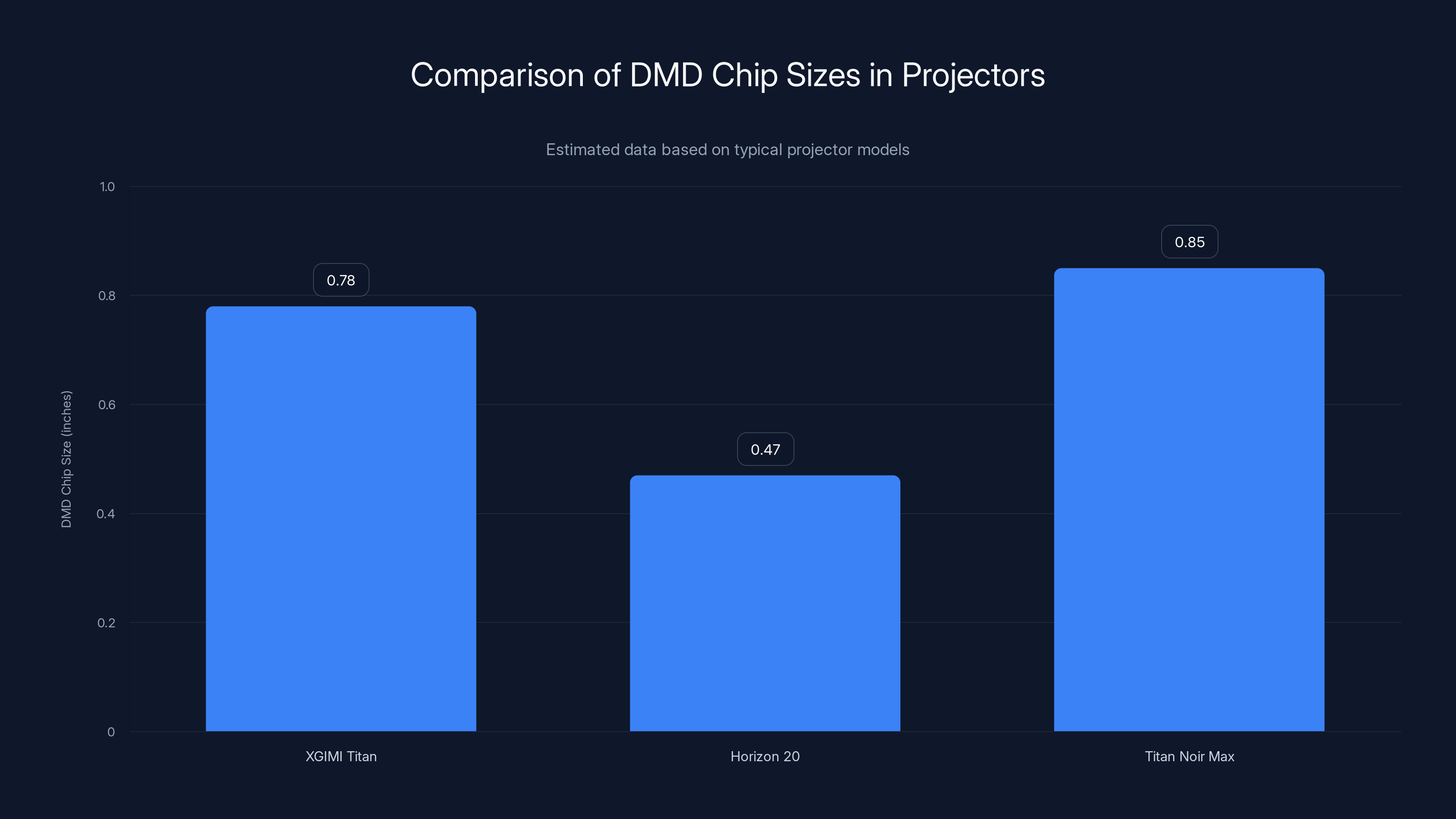 Comparison of DMD Chip Sizes in Projectors
