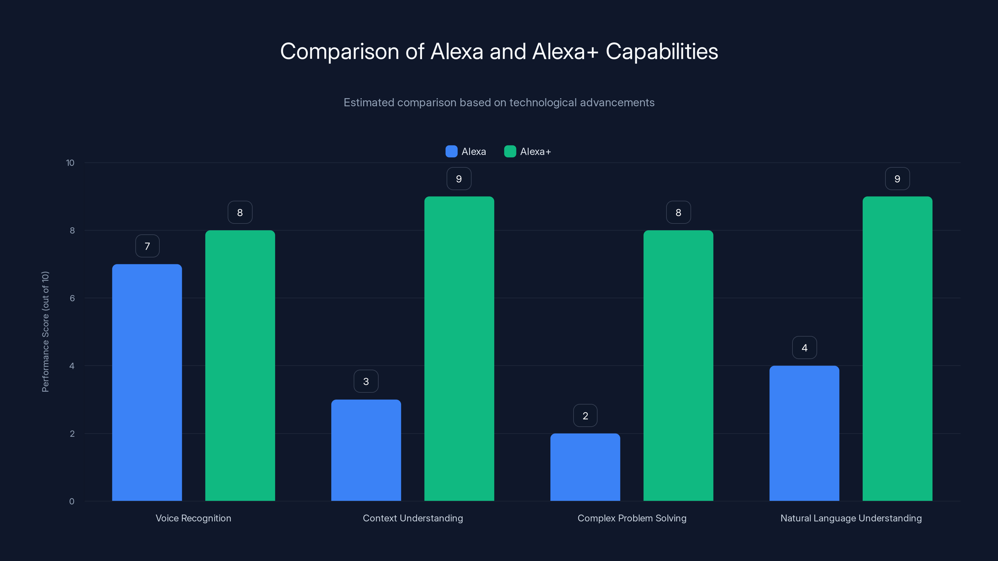Comparison of Alexa and Alexa+ Capabilities