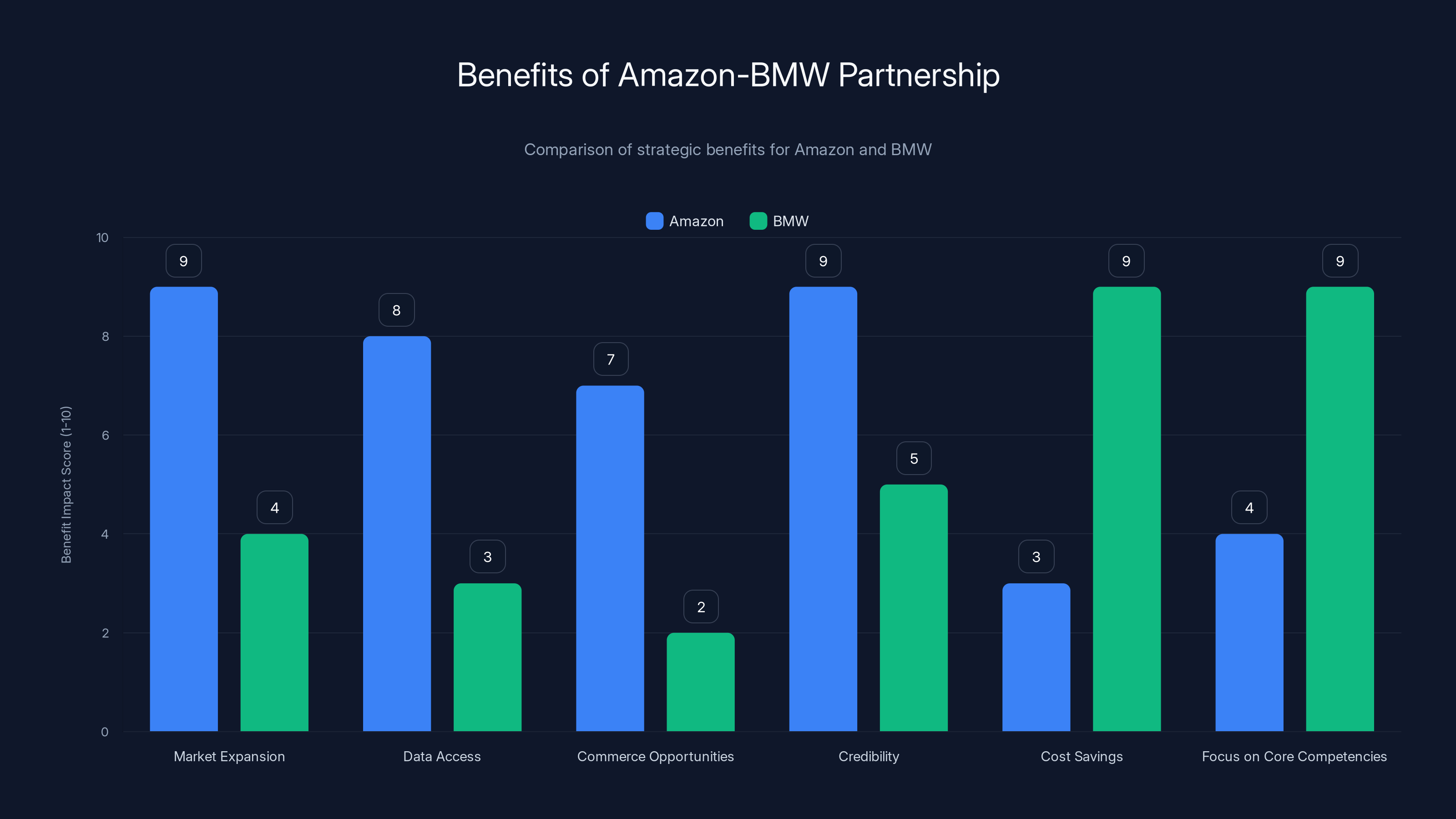 Benefits of Amazon-BMW Partnership