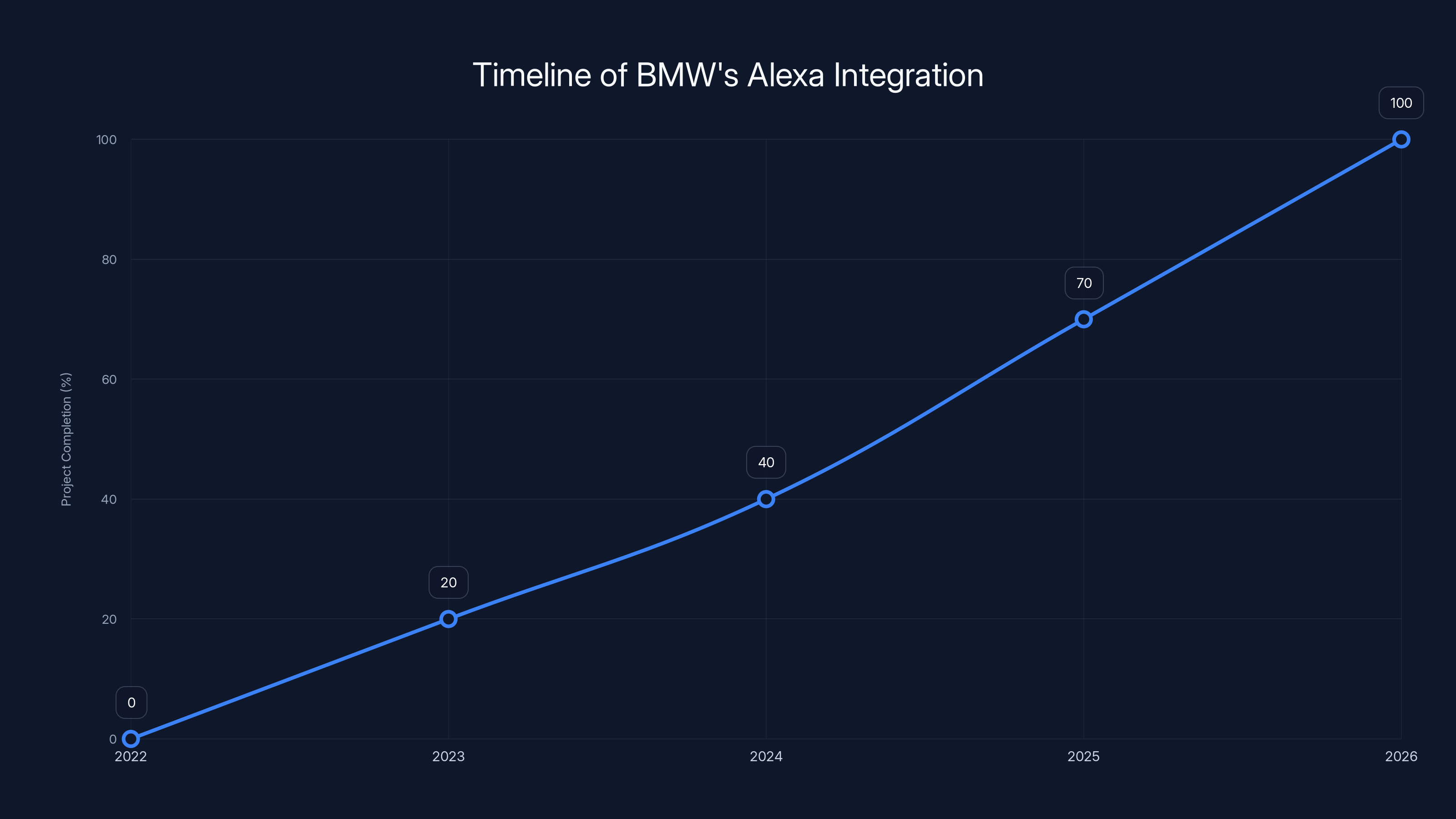 Timeline of BMW's Alexa Integration