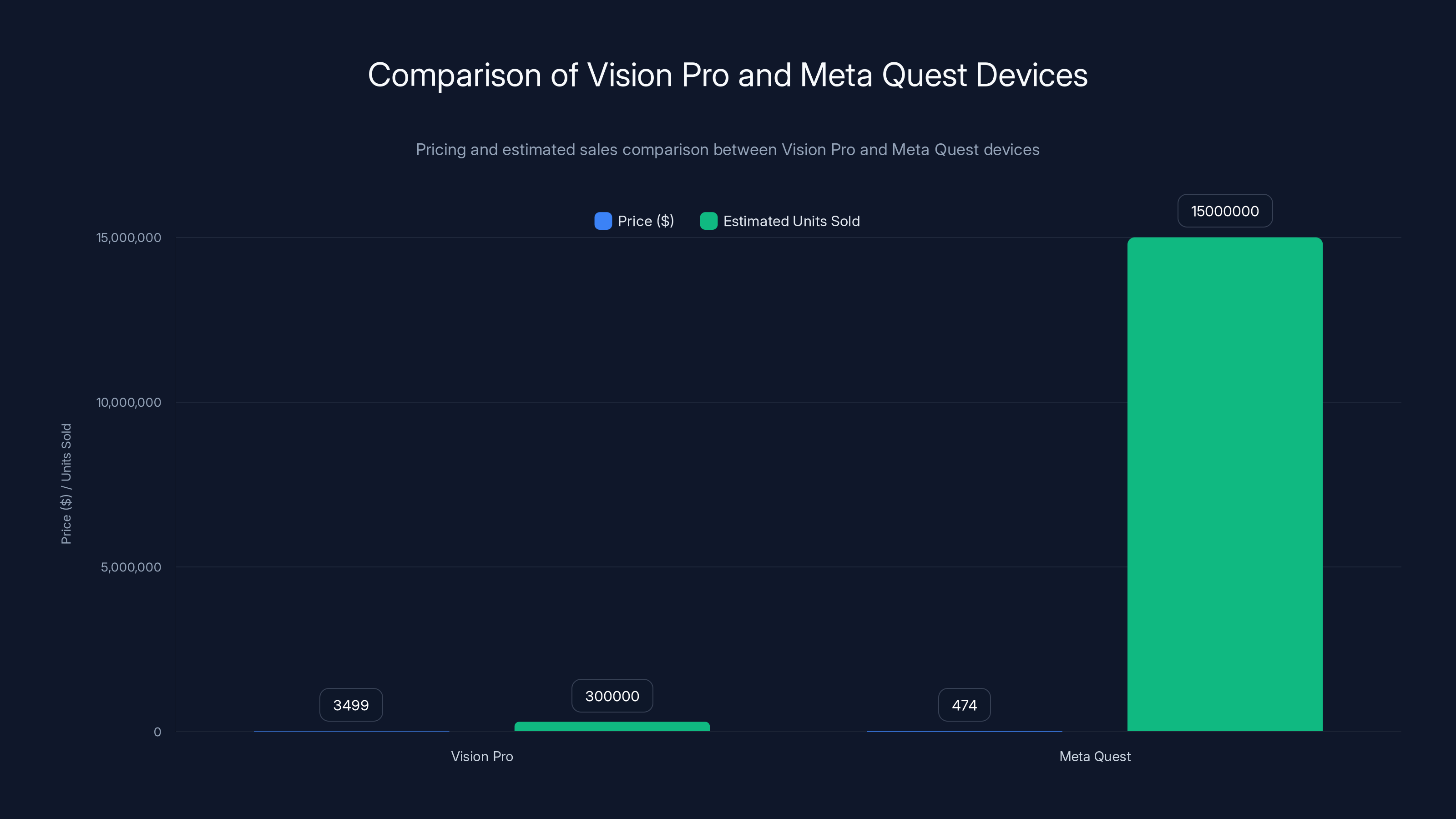 Comparison of Vision Pro and Meta Quest Devices