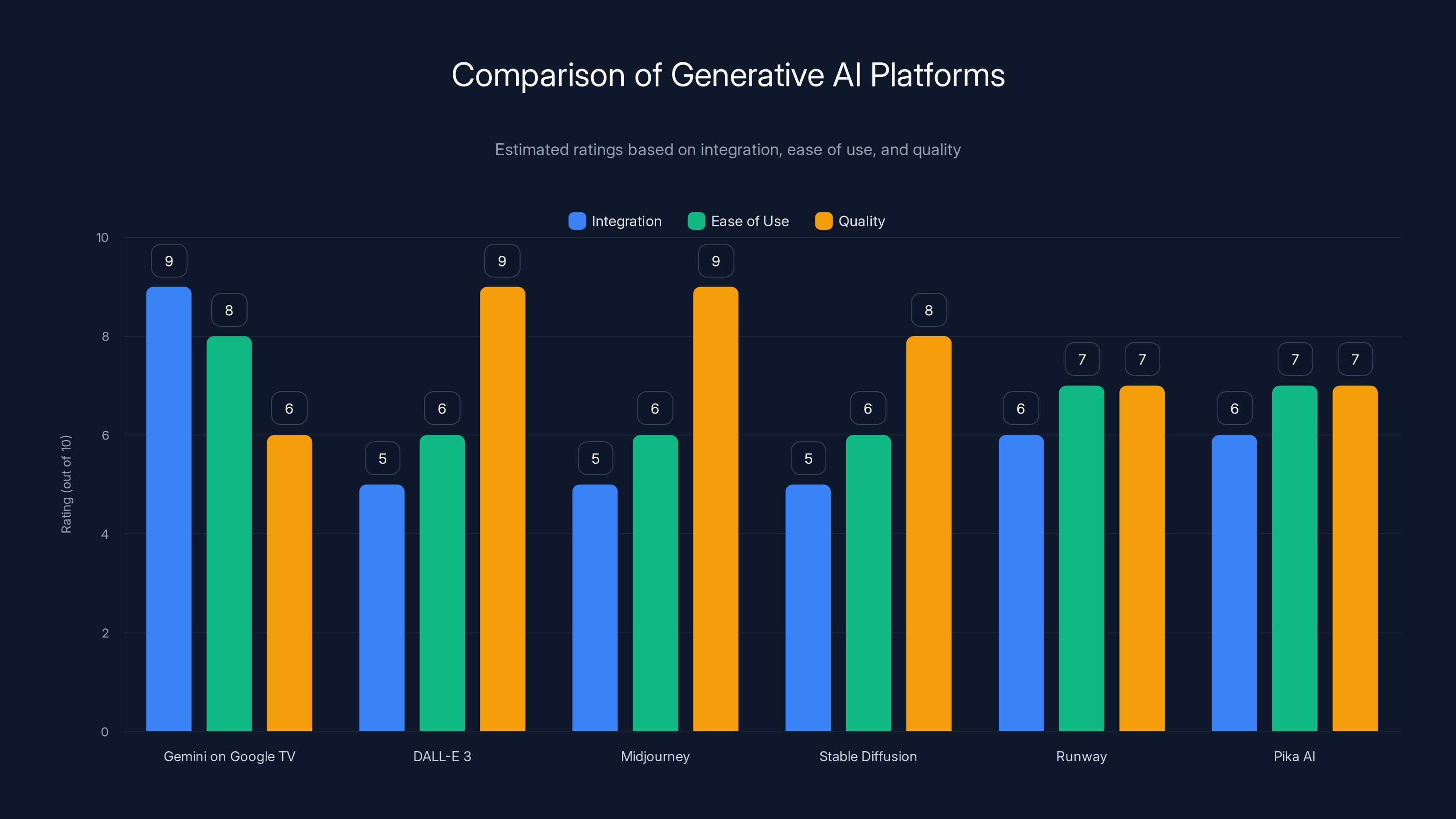 Comparison of Generative AI Platforms