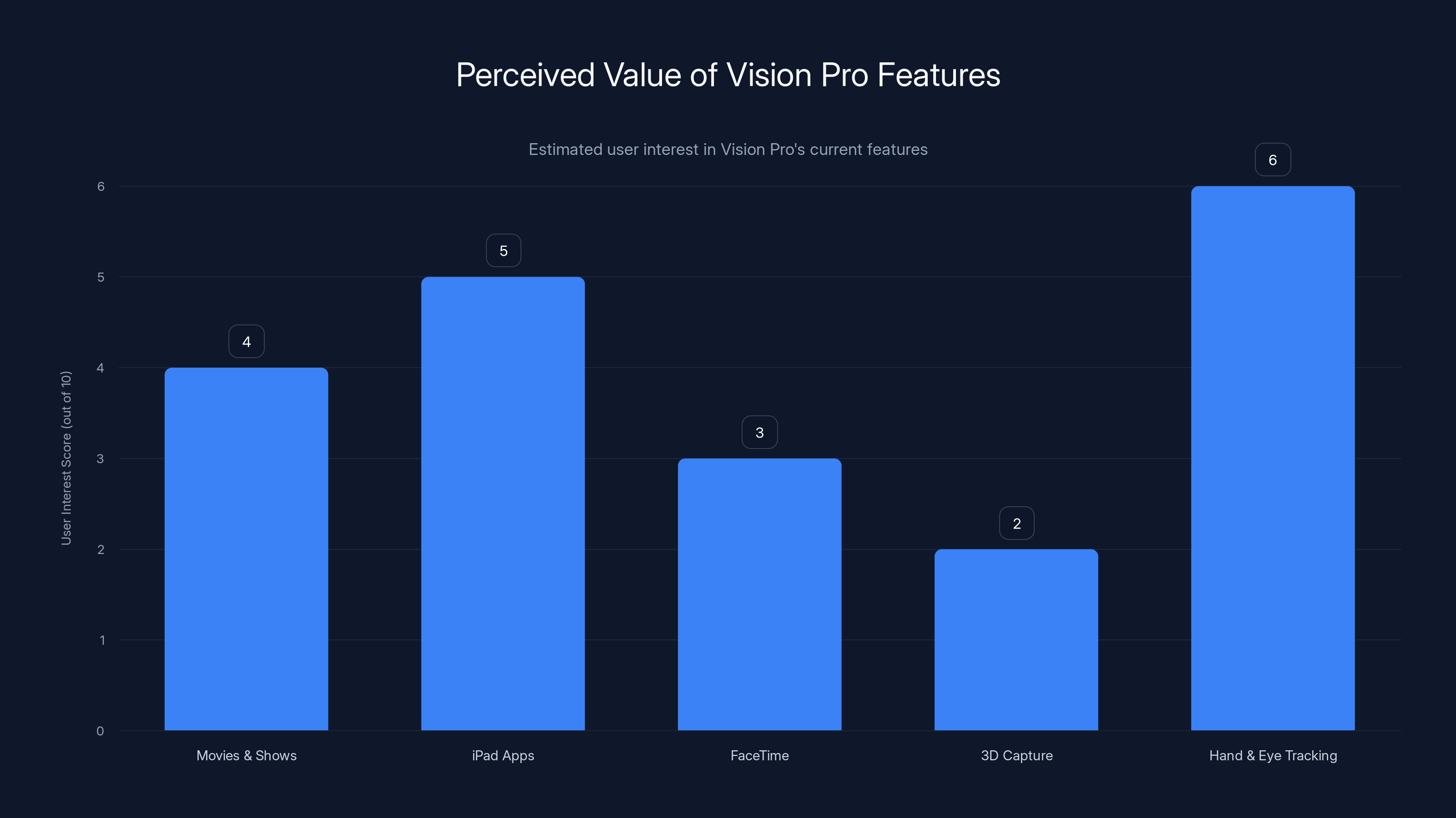 Perceived Value of Vision Pro Features