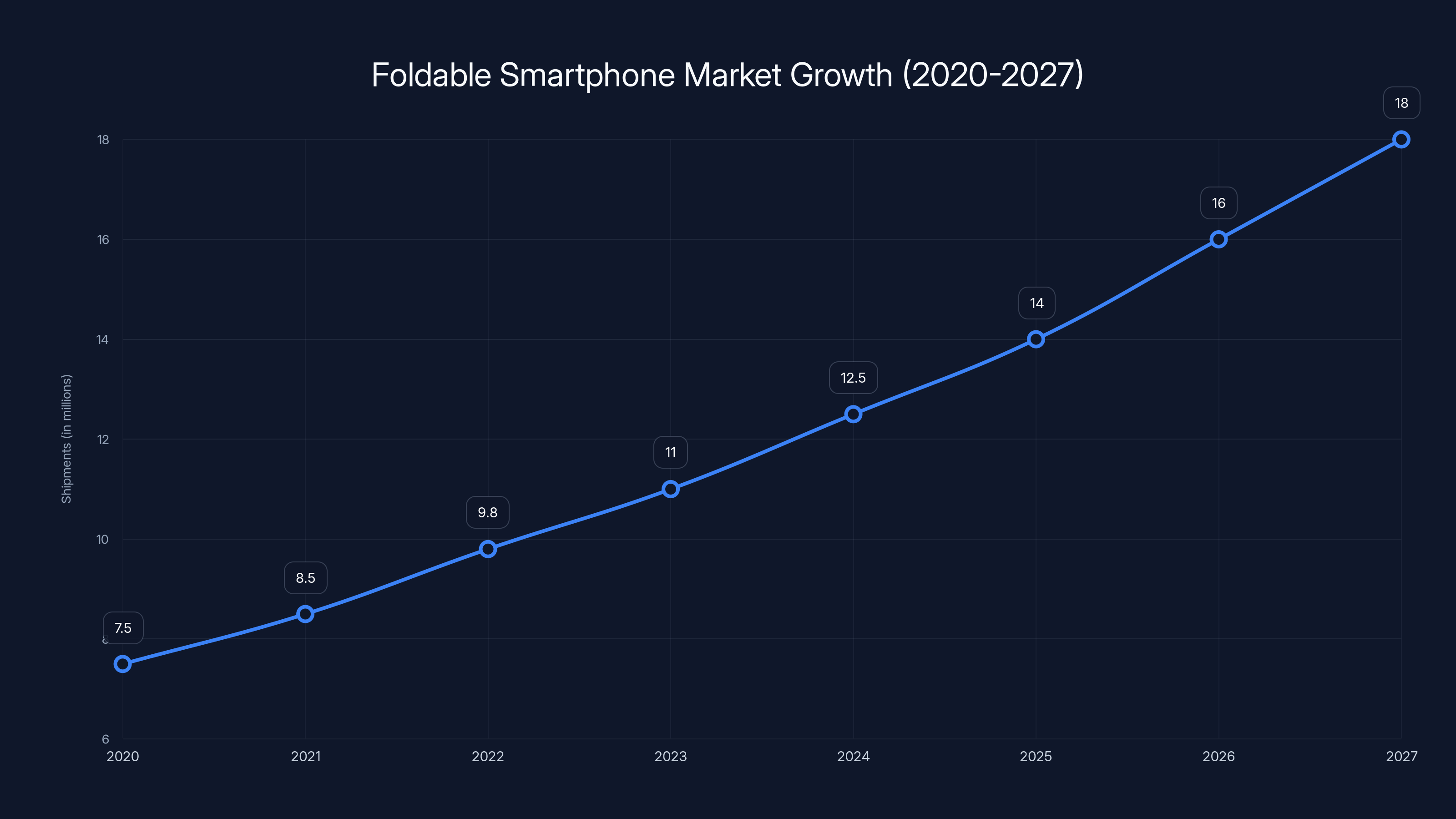 Foldable Smartphone Market Growth (2020-2027)