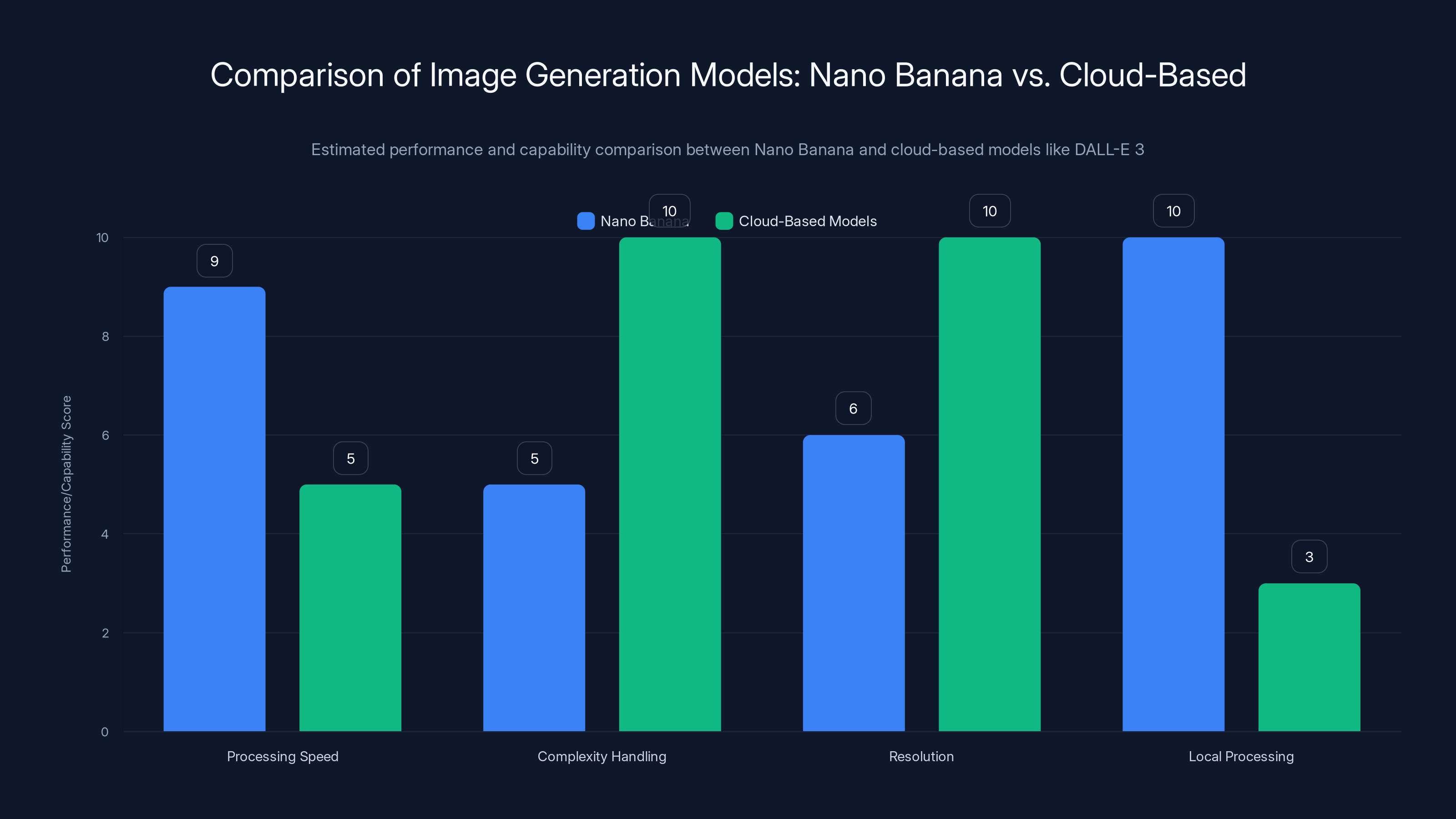 Comparison of Image Generation Models: Nano Banana vs. Cloud-Based