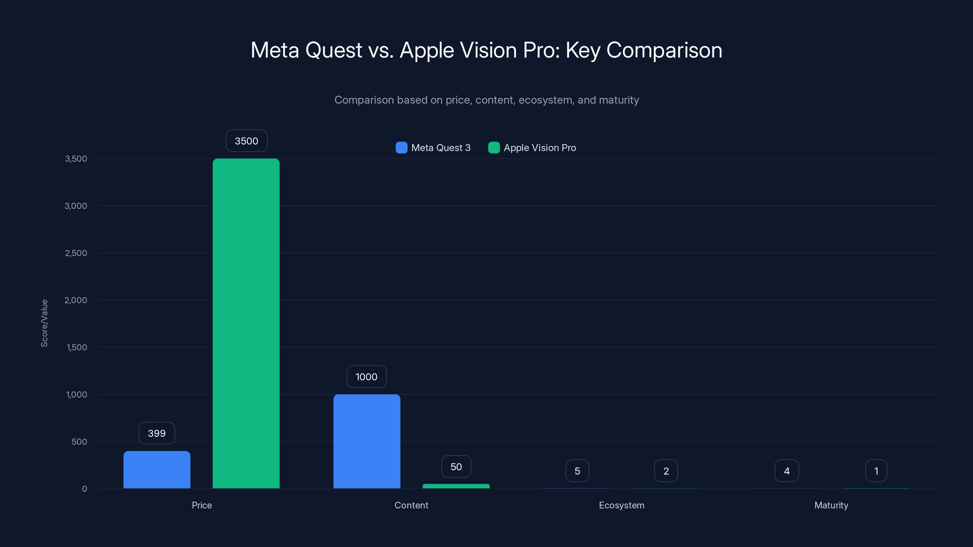 Meta Quest vs. Apple Vision Pro: Key Comparison