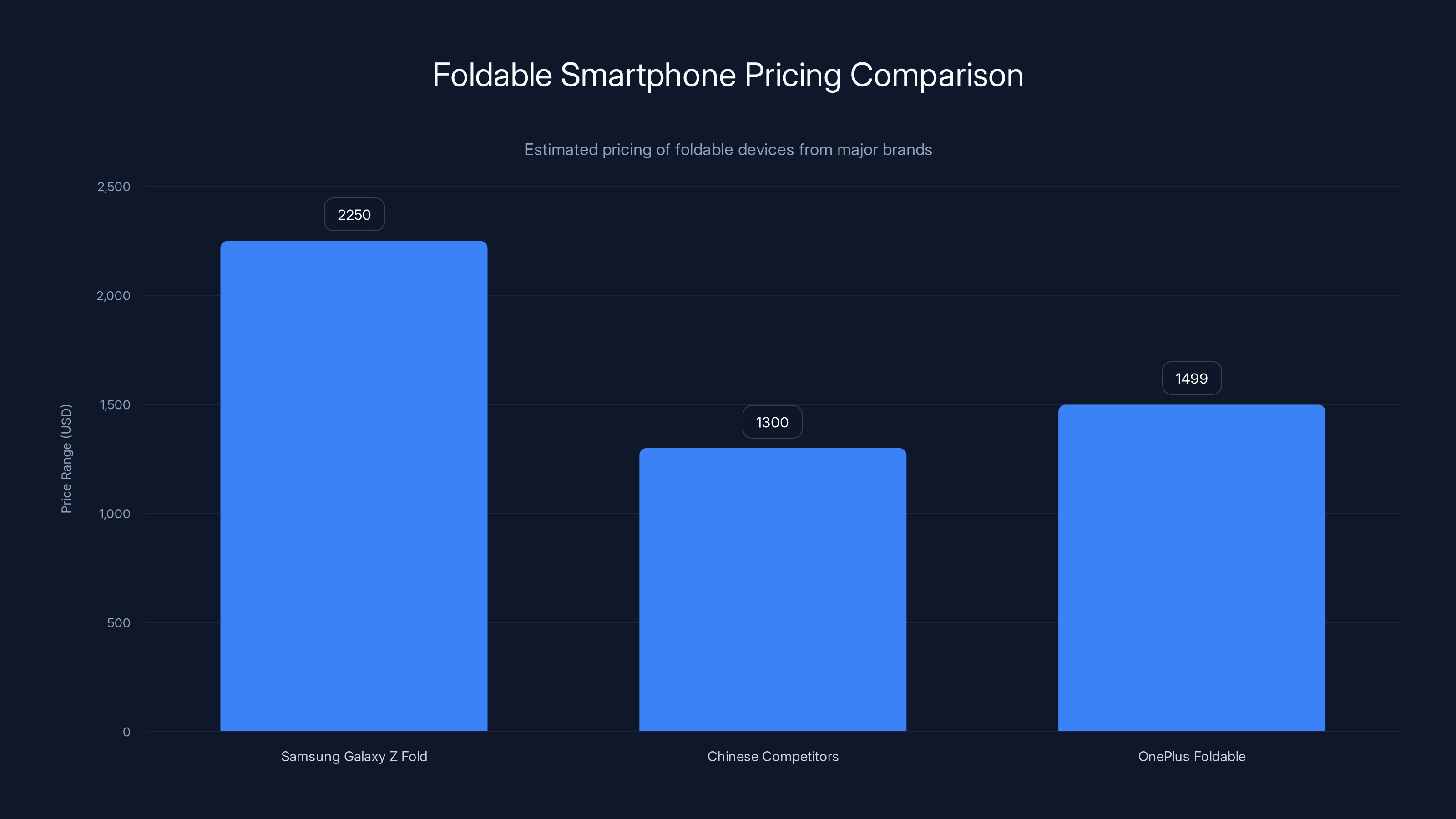 Foldable Smartphone Pricing Comparison