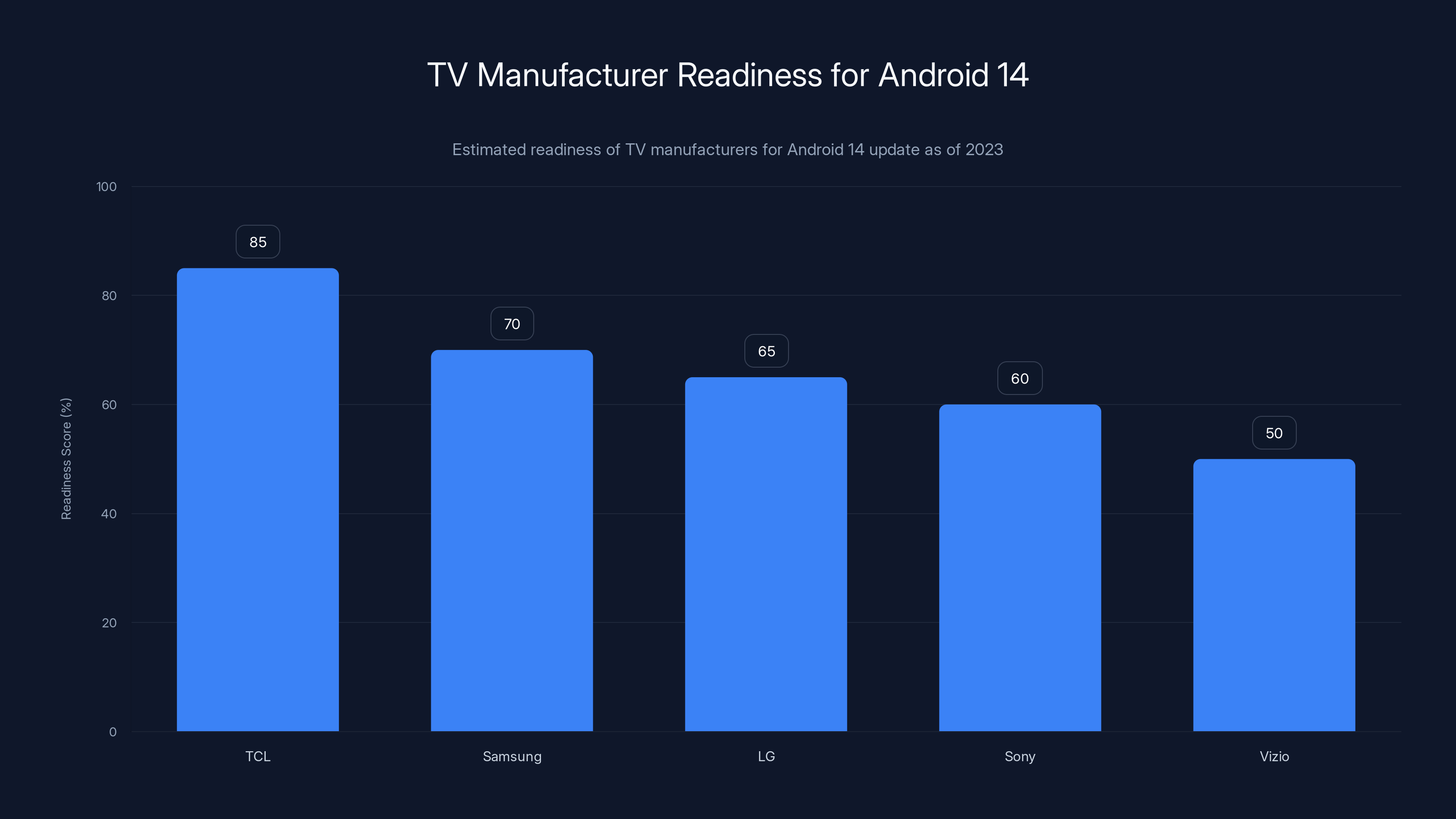 TV Manufacturer Readiness for Android 14