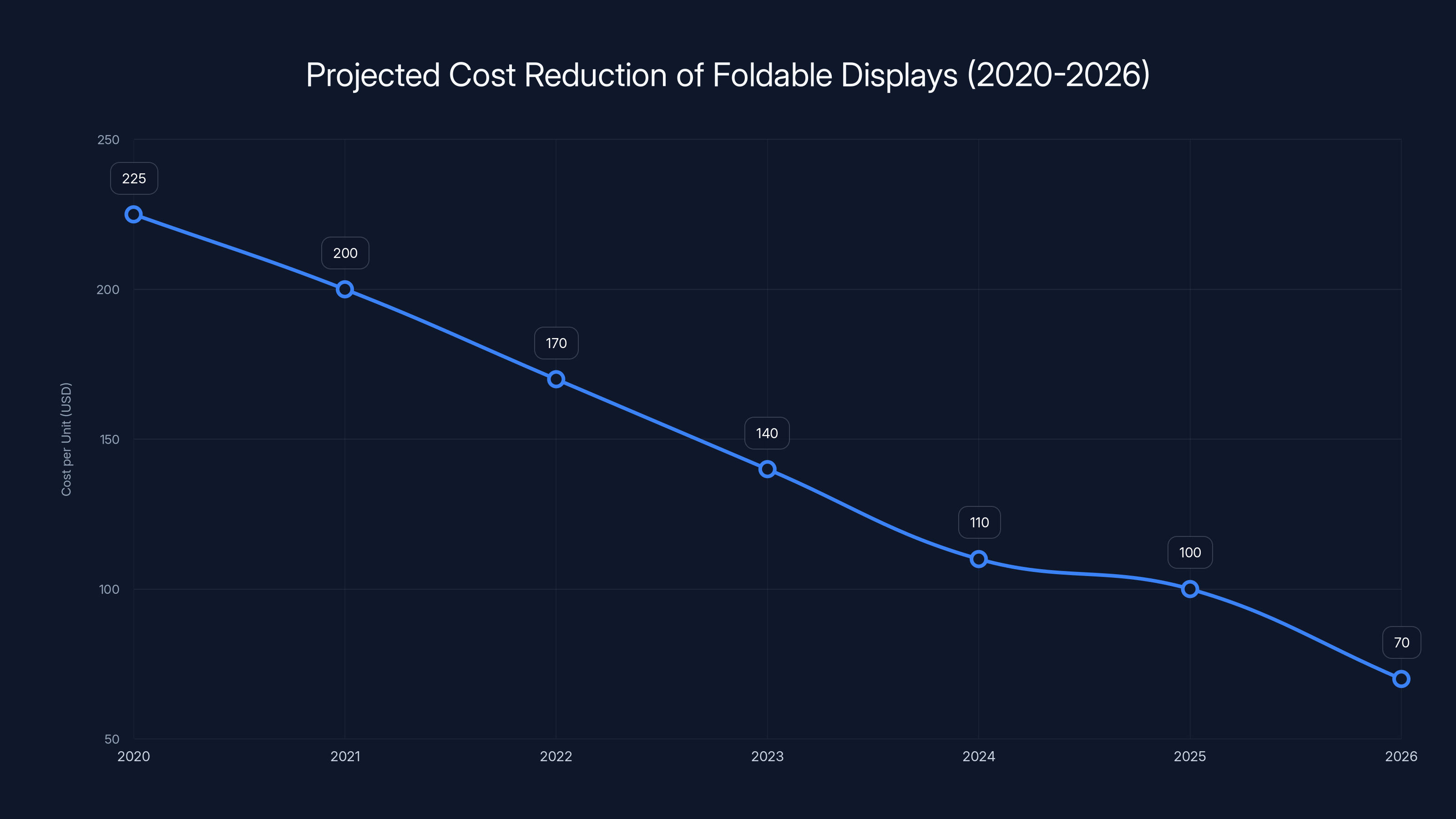 Projected Cost Reduction of Foldable Displays (2020-2026)