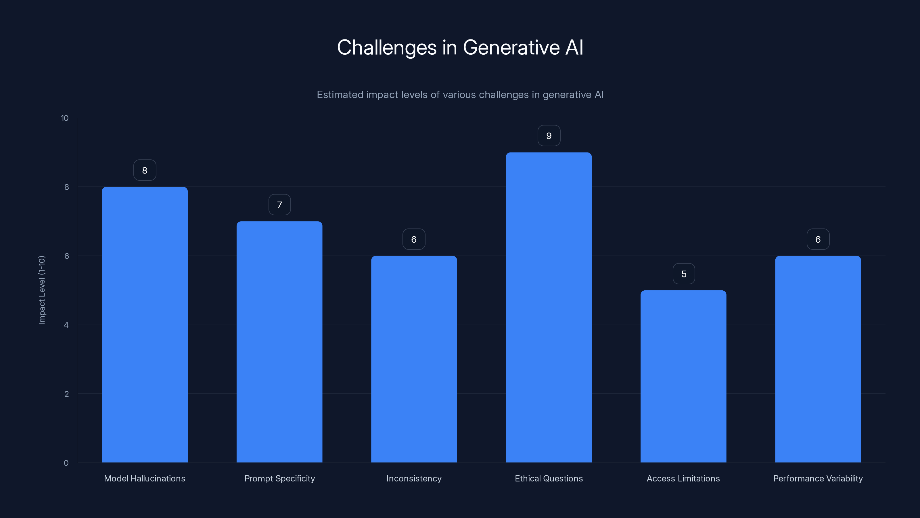 Challenges in Generative AI