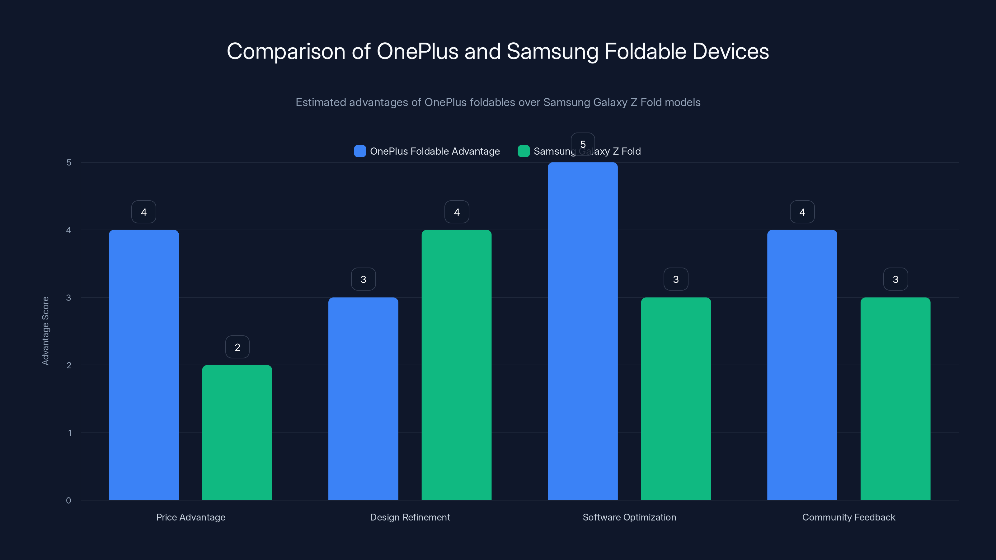 Comparison of OnePlus and Samsung Foldable Devices