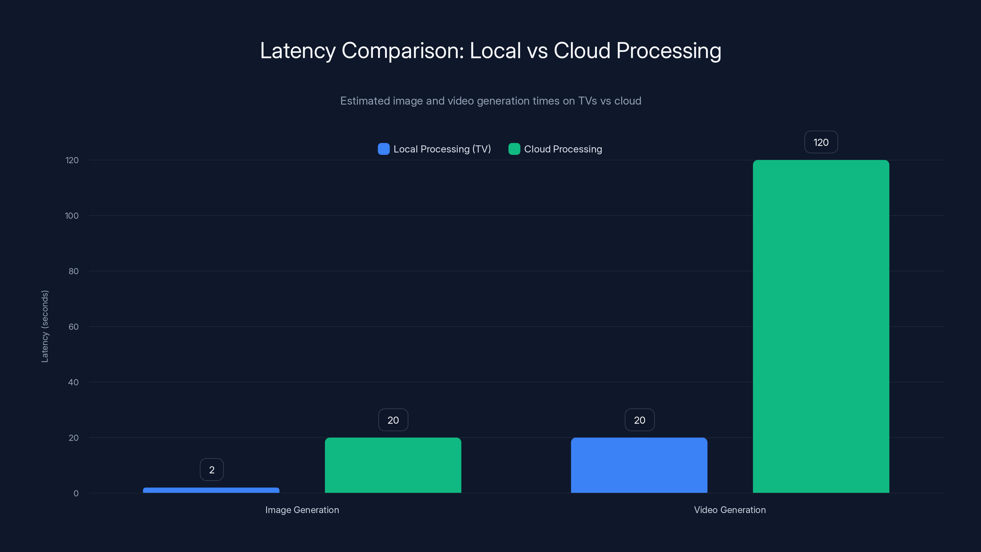 Latency Comparison: Local vs Cloud Processing