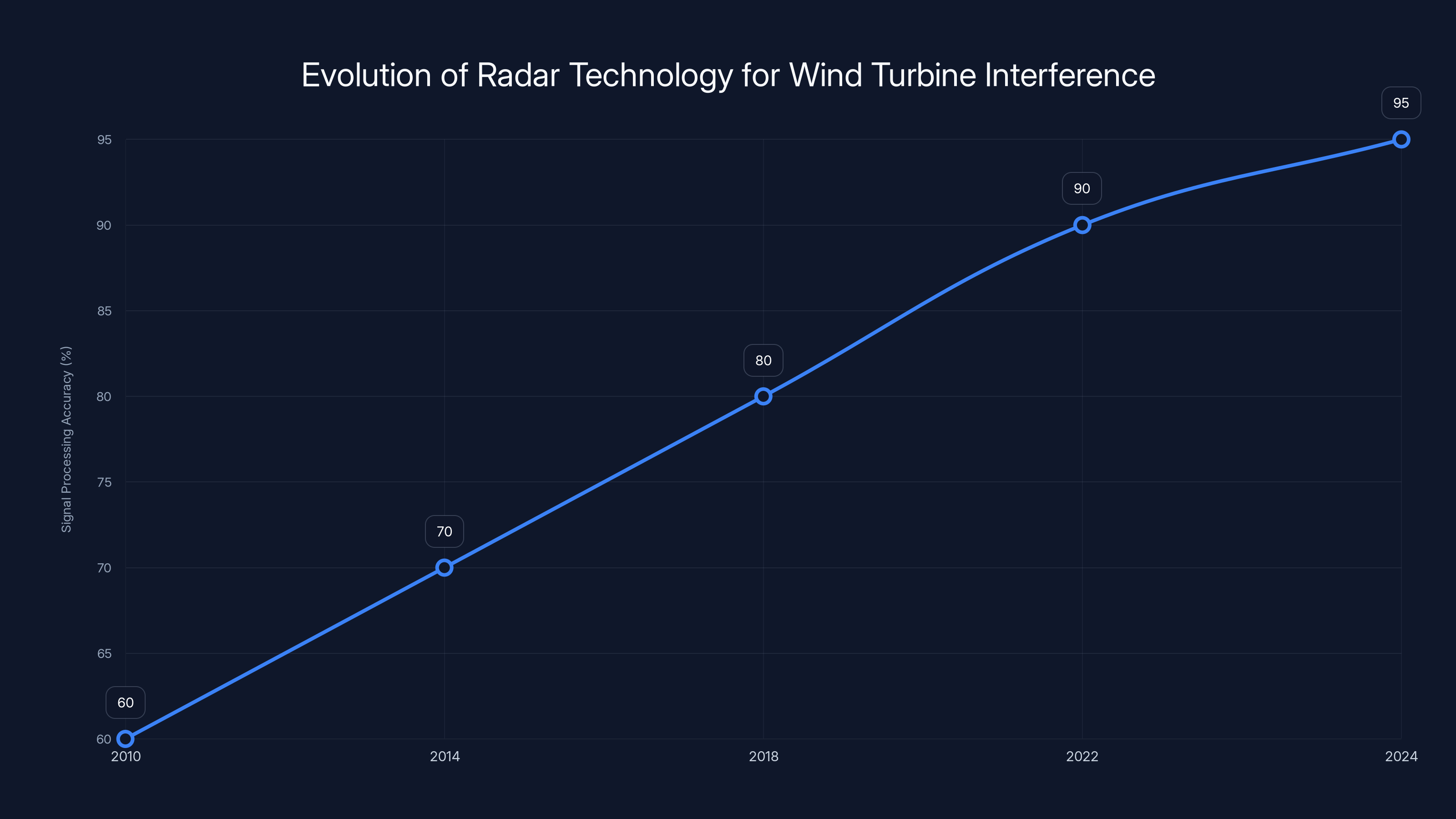 Evolution of Radar Technology for Wind Turbine Interference