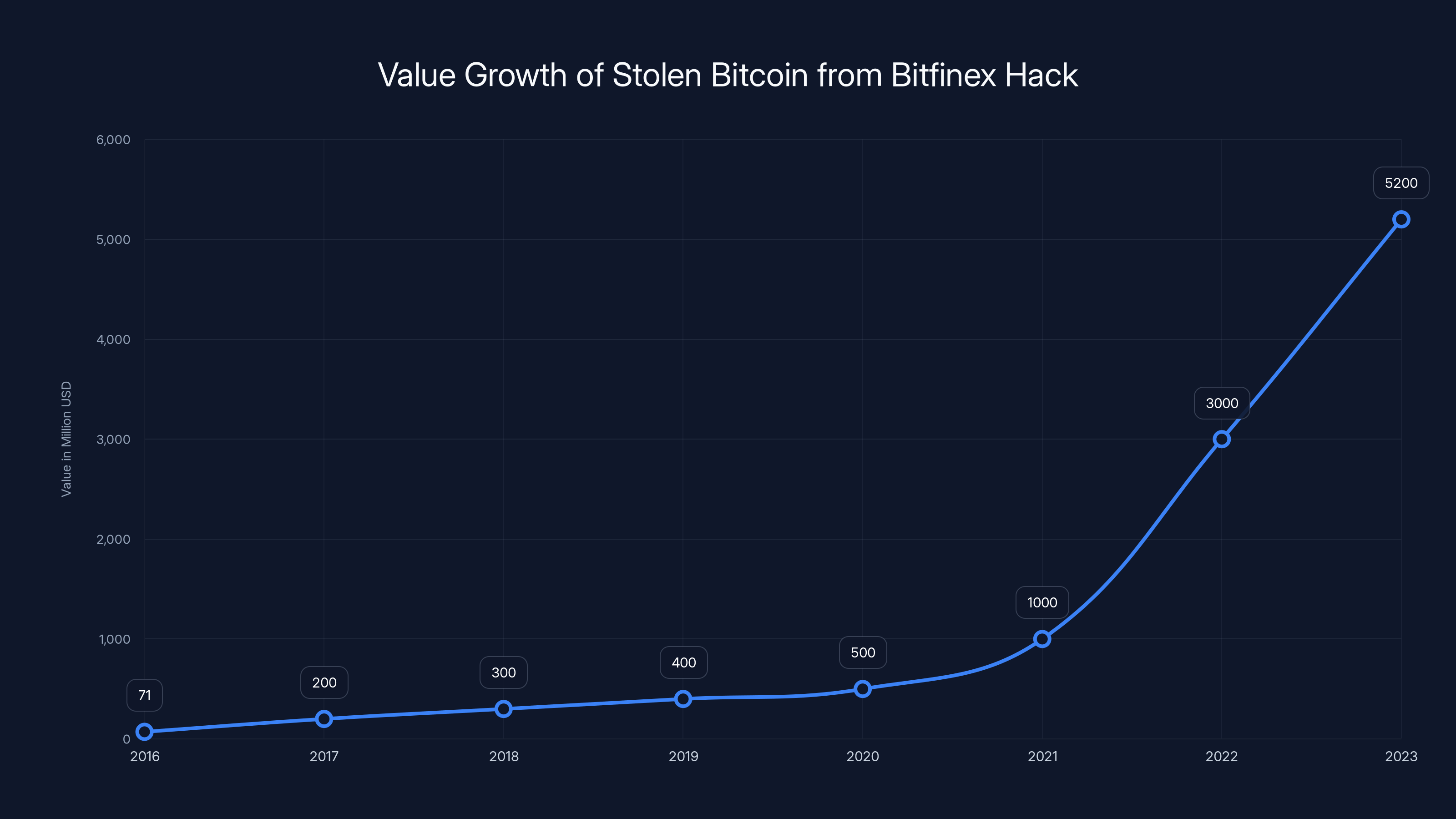 Value Growth of Stolen Bitcoin from Bitfinex Hack