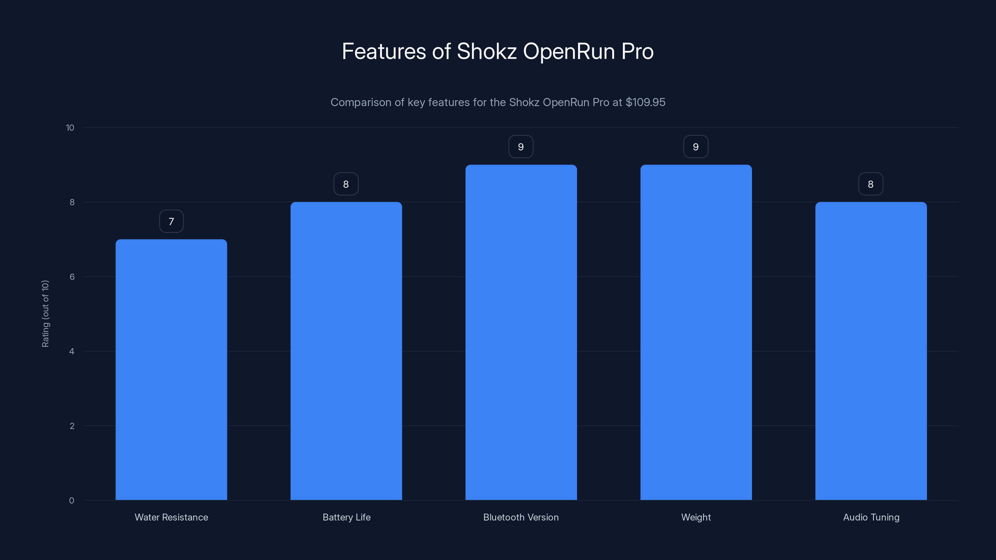 Features of Shokz OpenRun Pro