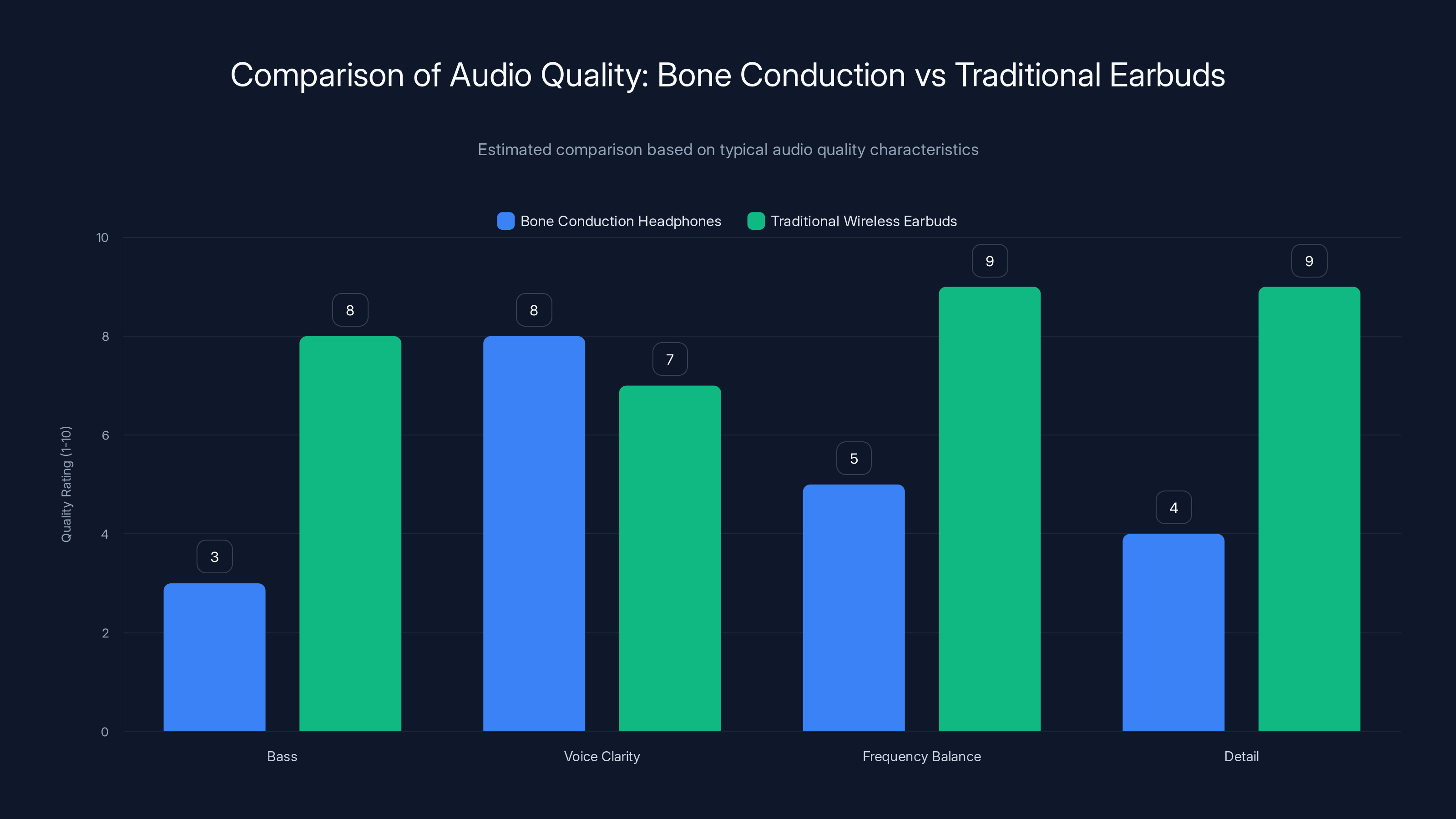 Comparison of Audio Quality: Bone Conduction vs Traditional Earbuds