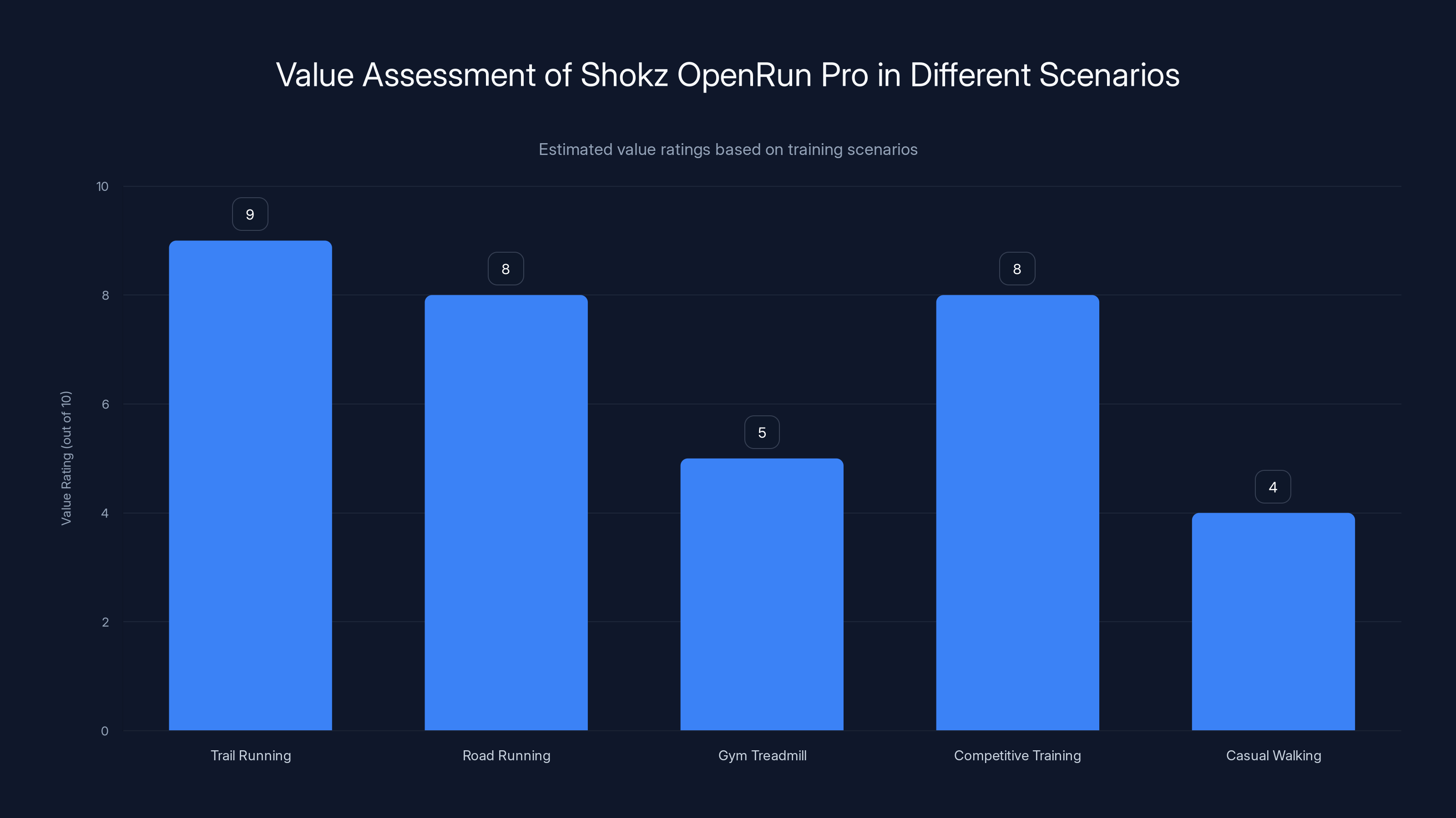 Value Assessment of Shokz OpenRun Pro in Different Scenarios