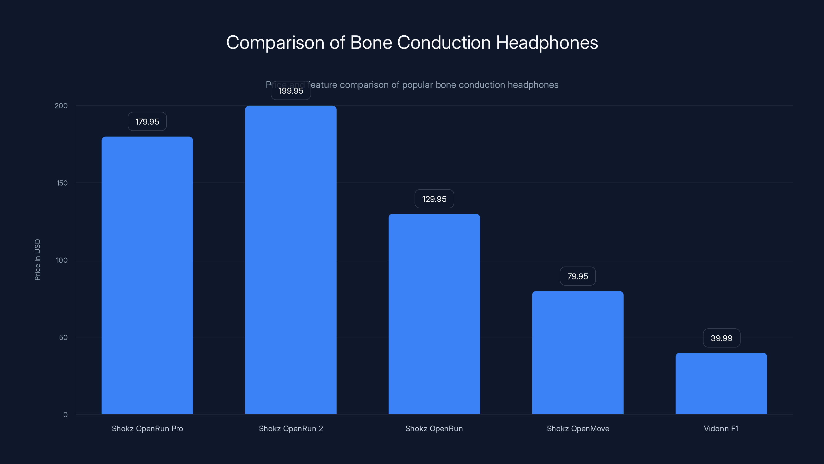 Comparison of Bone Conduction Headphones
