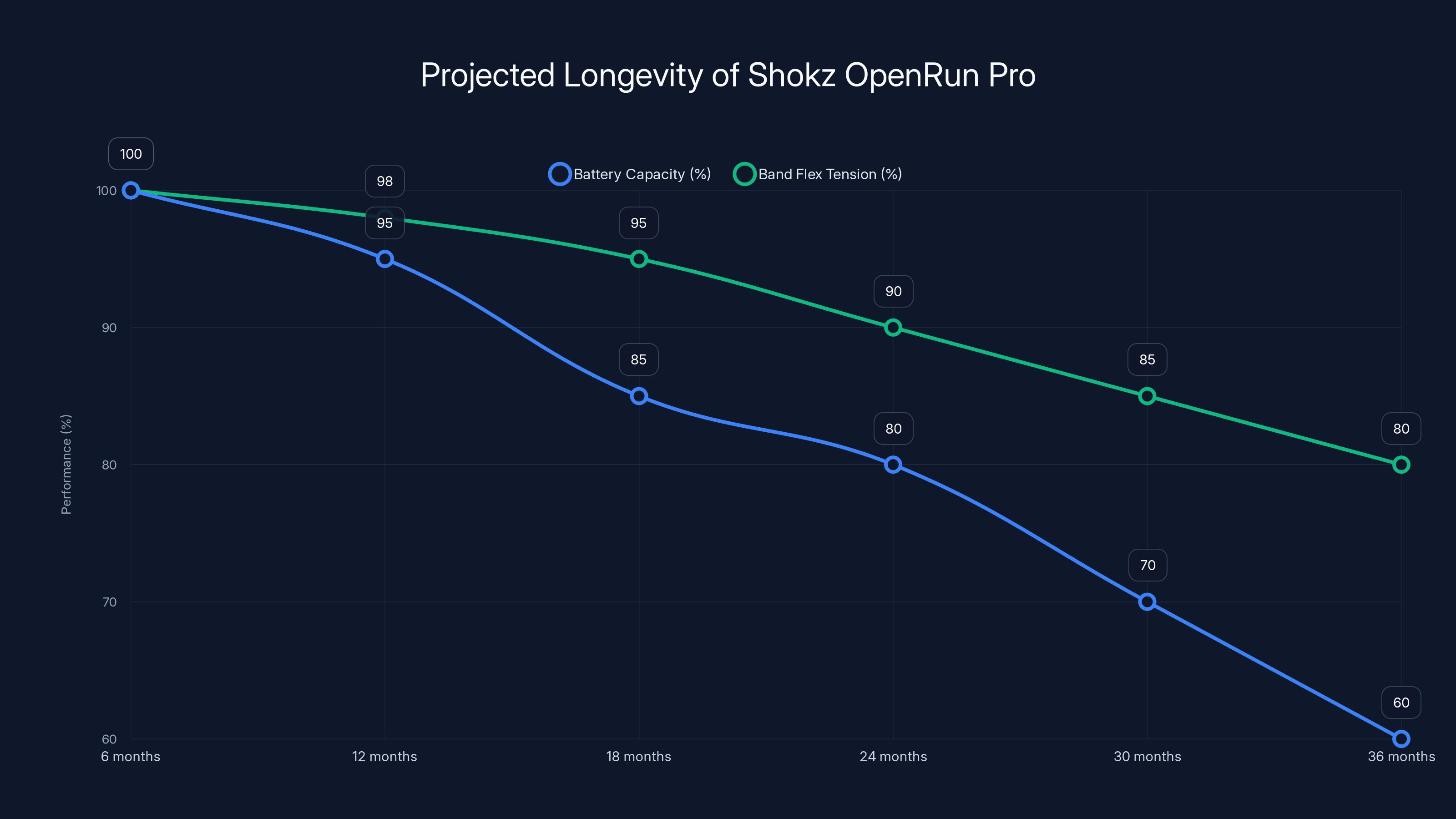 Projected Longevity of Shokz OpenRun Pro