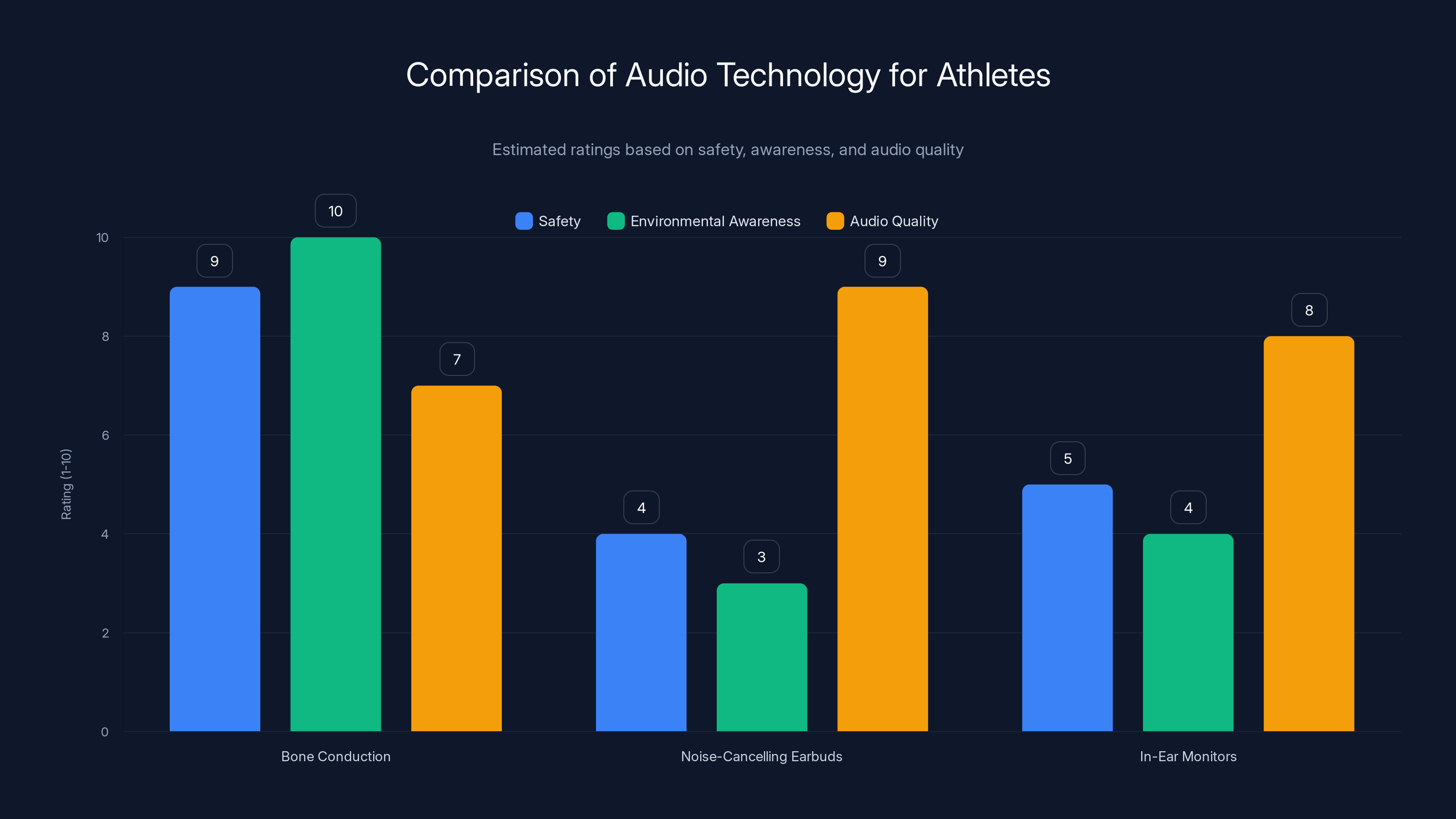 Comparison of Audio Technology for Athletes