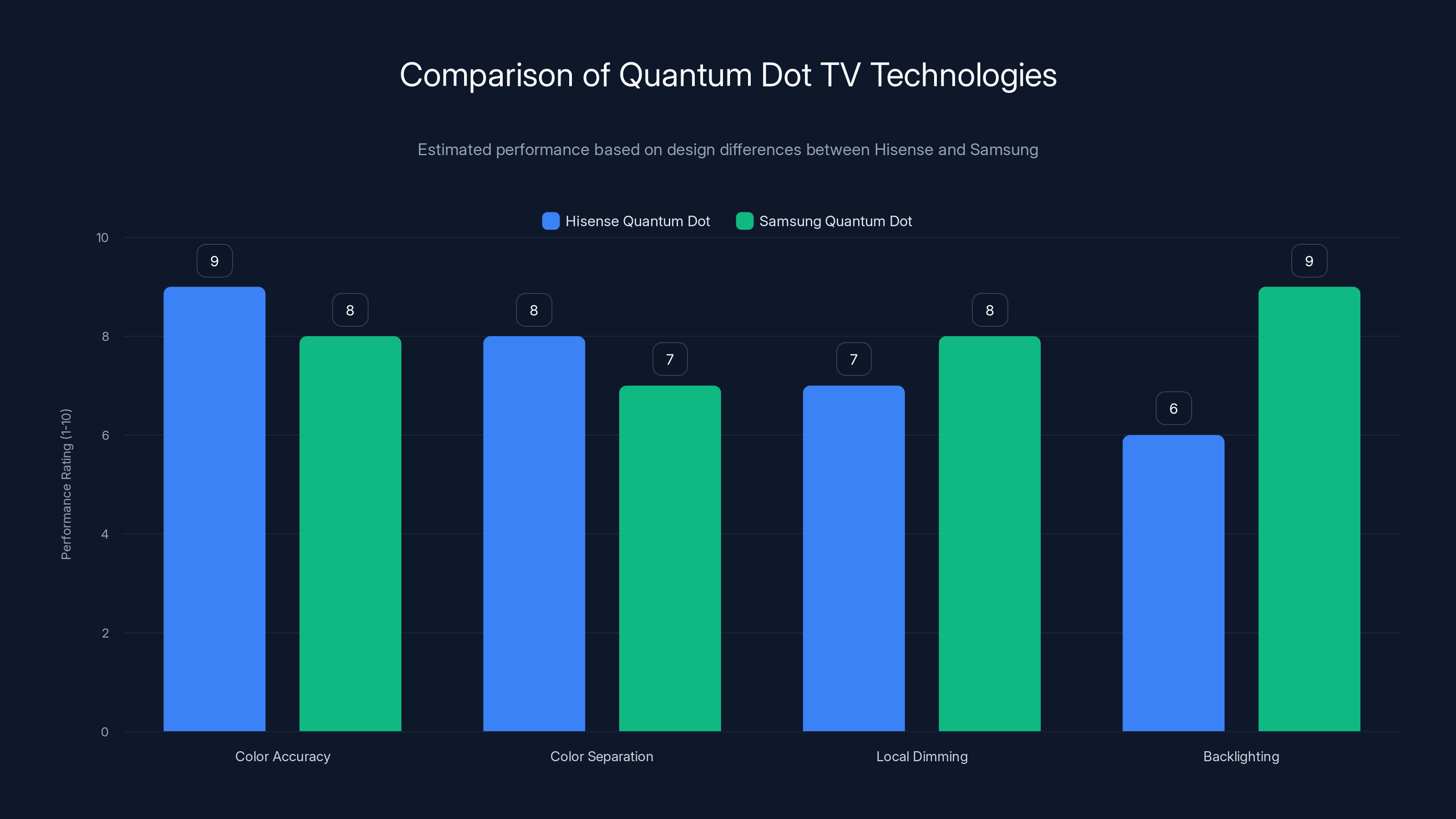 Comparison of Quantum Dot TV Technologies