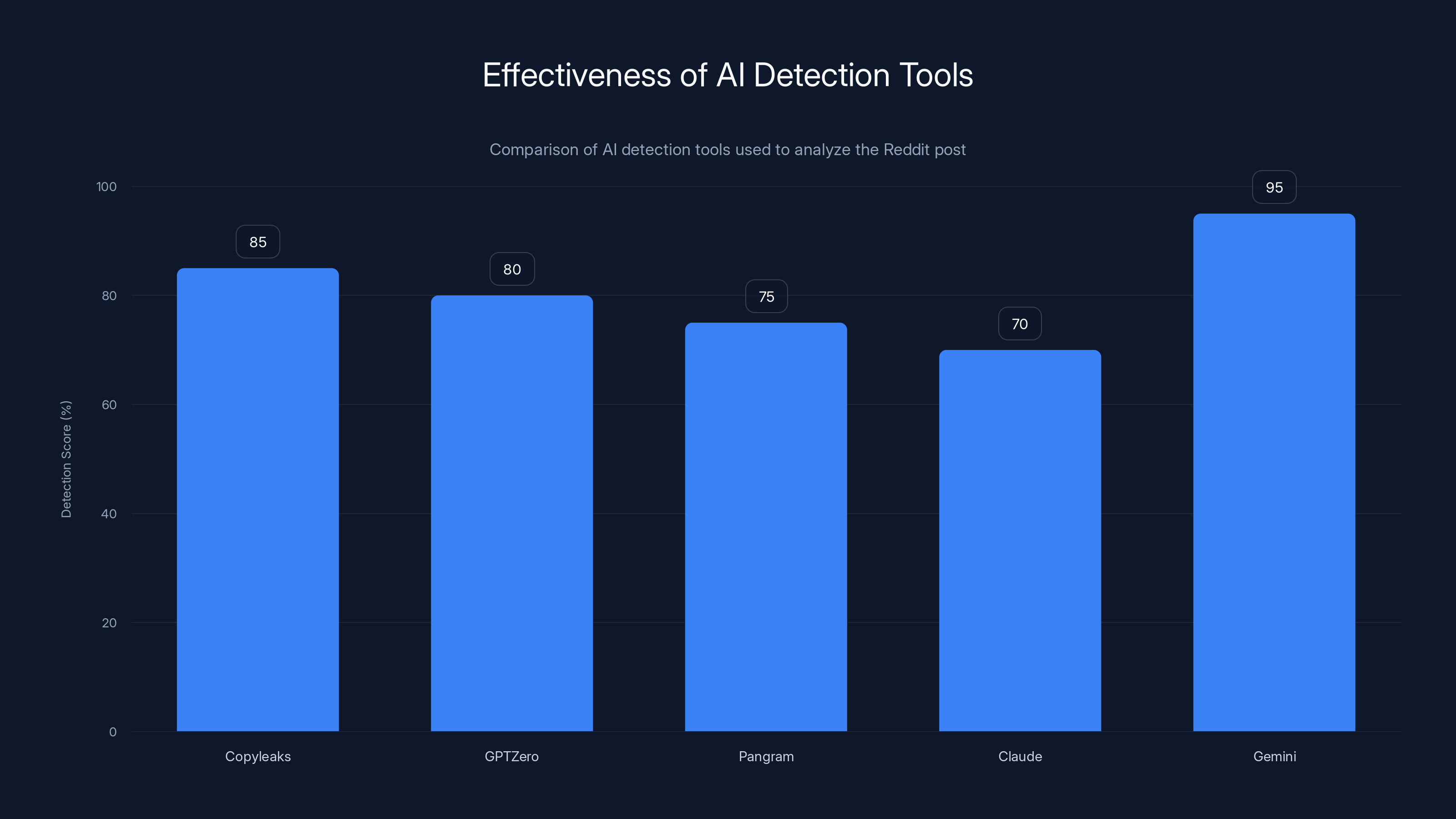 Effectiveness of AI Detection Tools