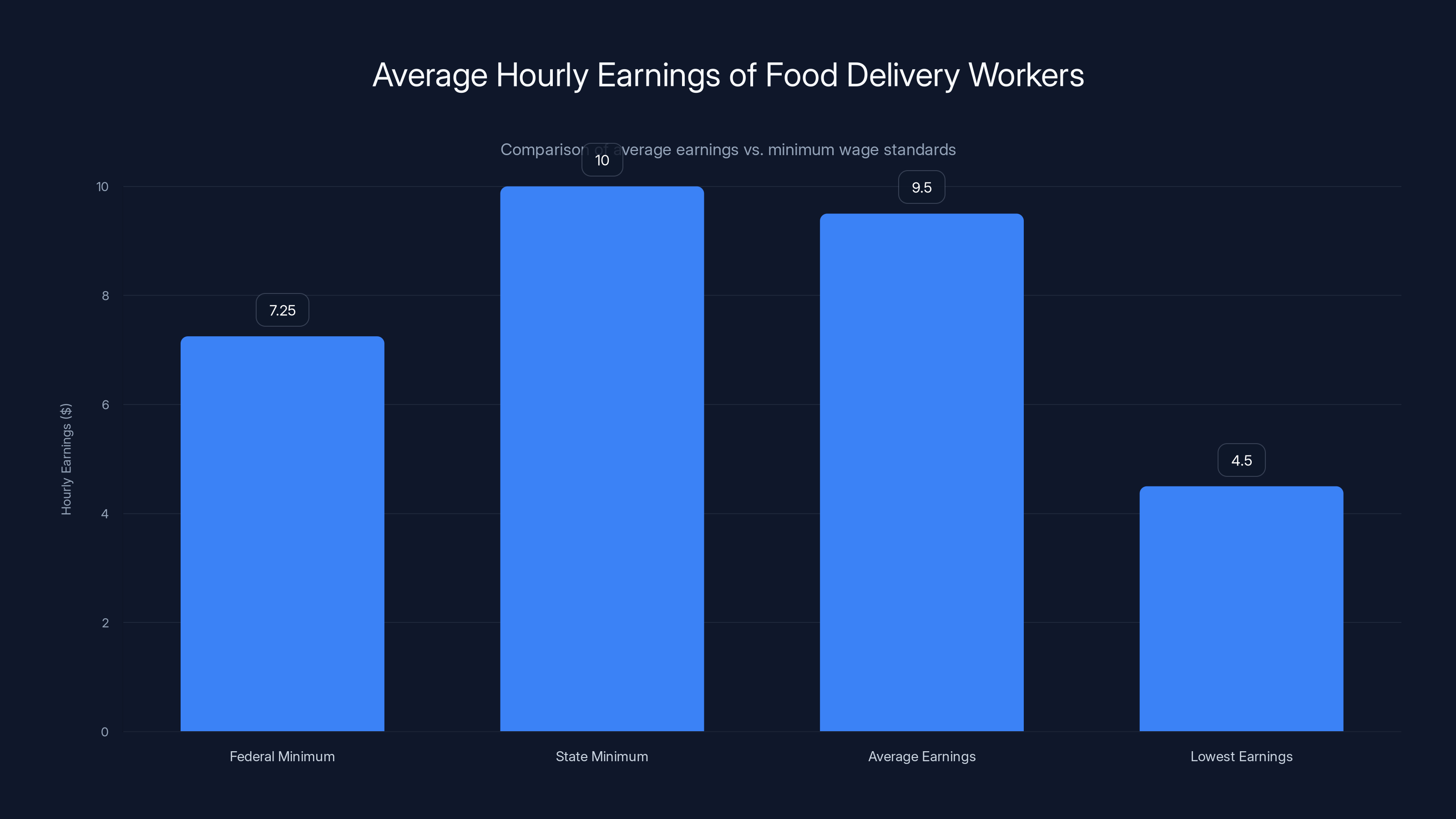 Average Hourly Earnings of Food Delivery Workers
