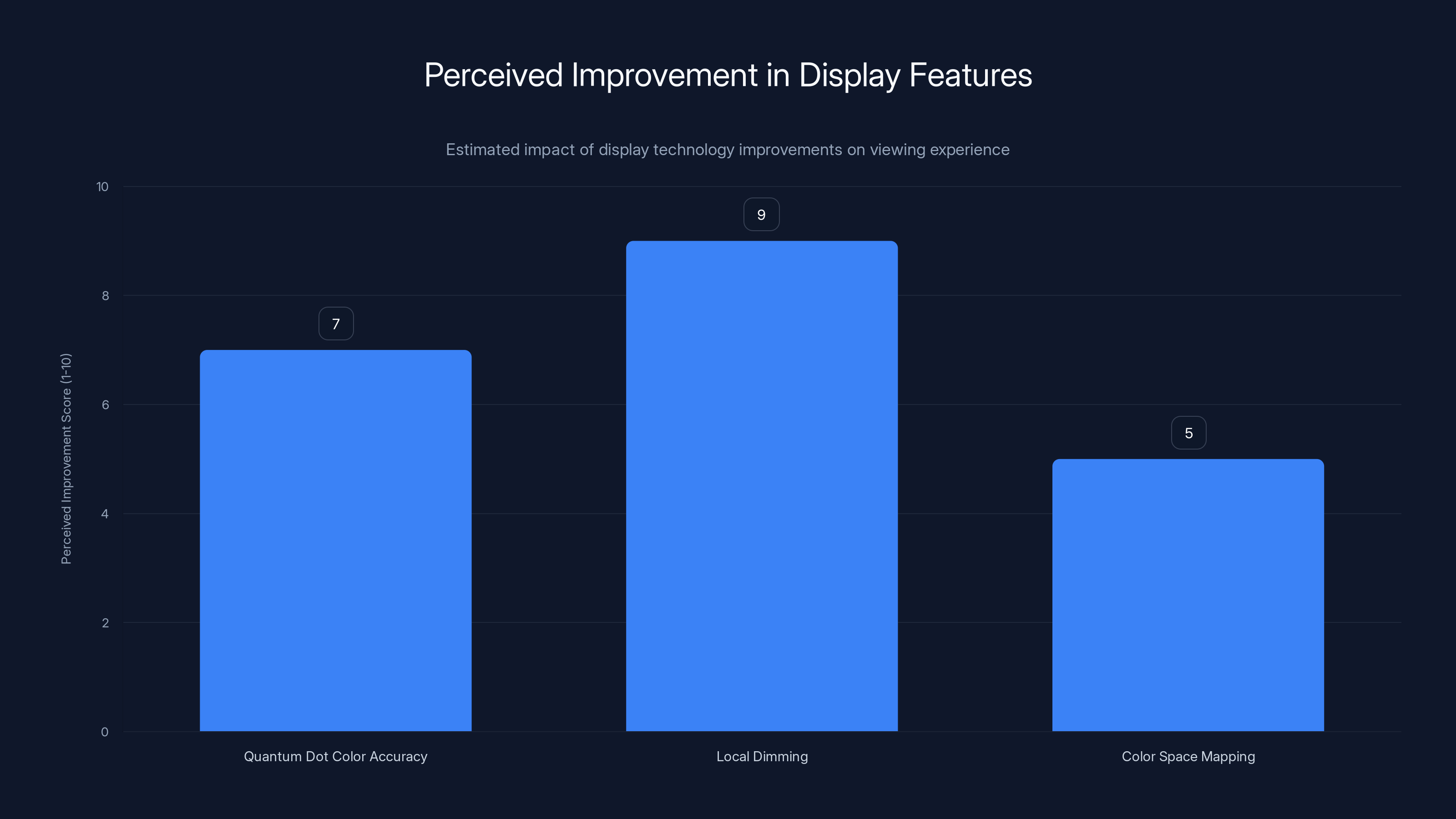 Perceived Improvement in Display Features