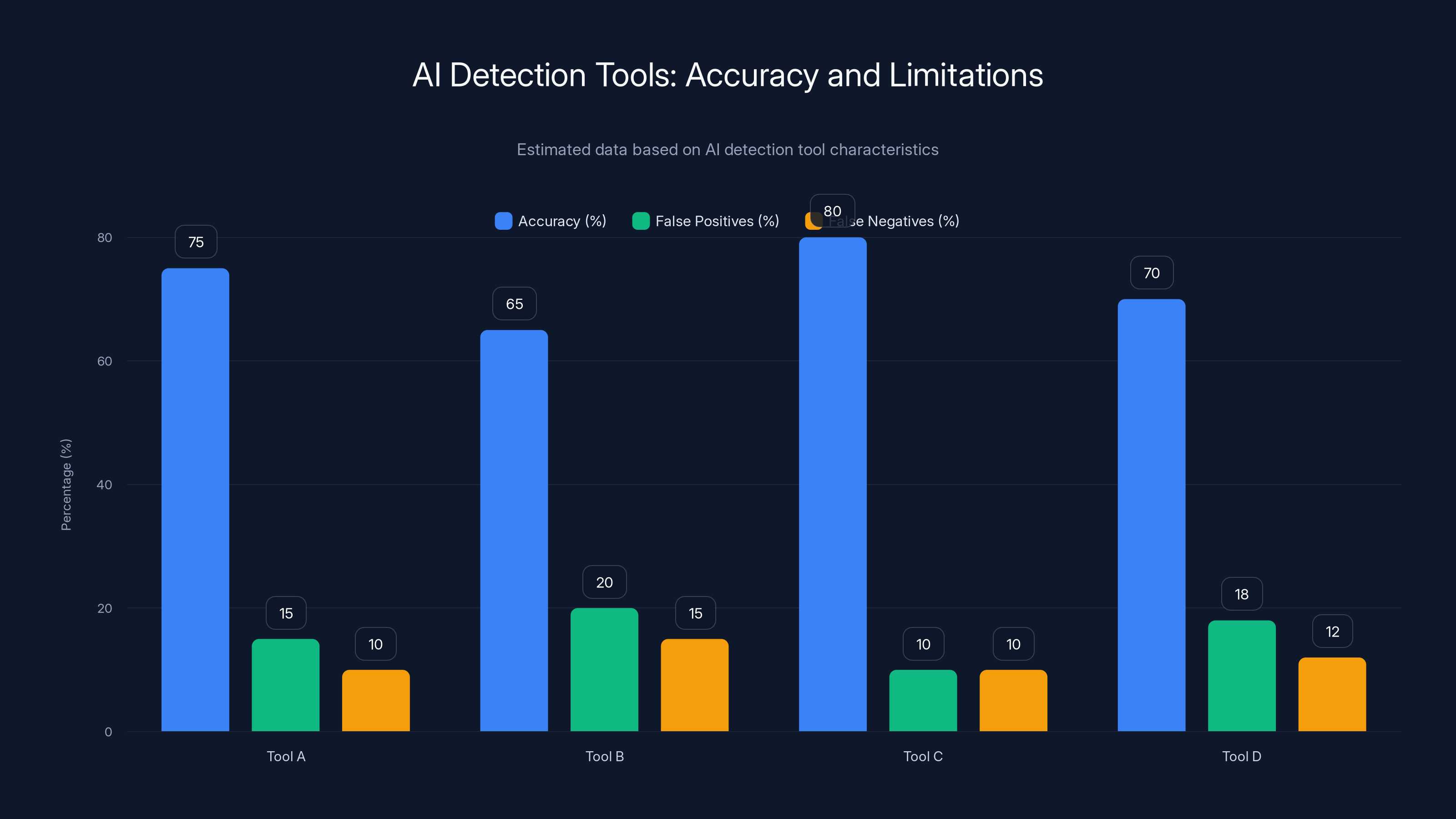 AI Detection Tools: Accuracy and Limitations