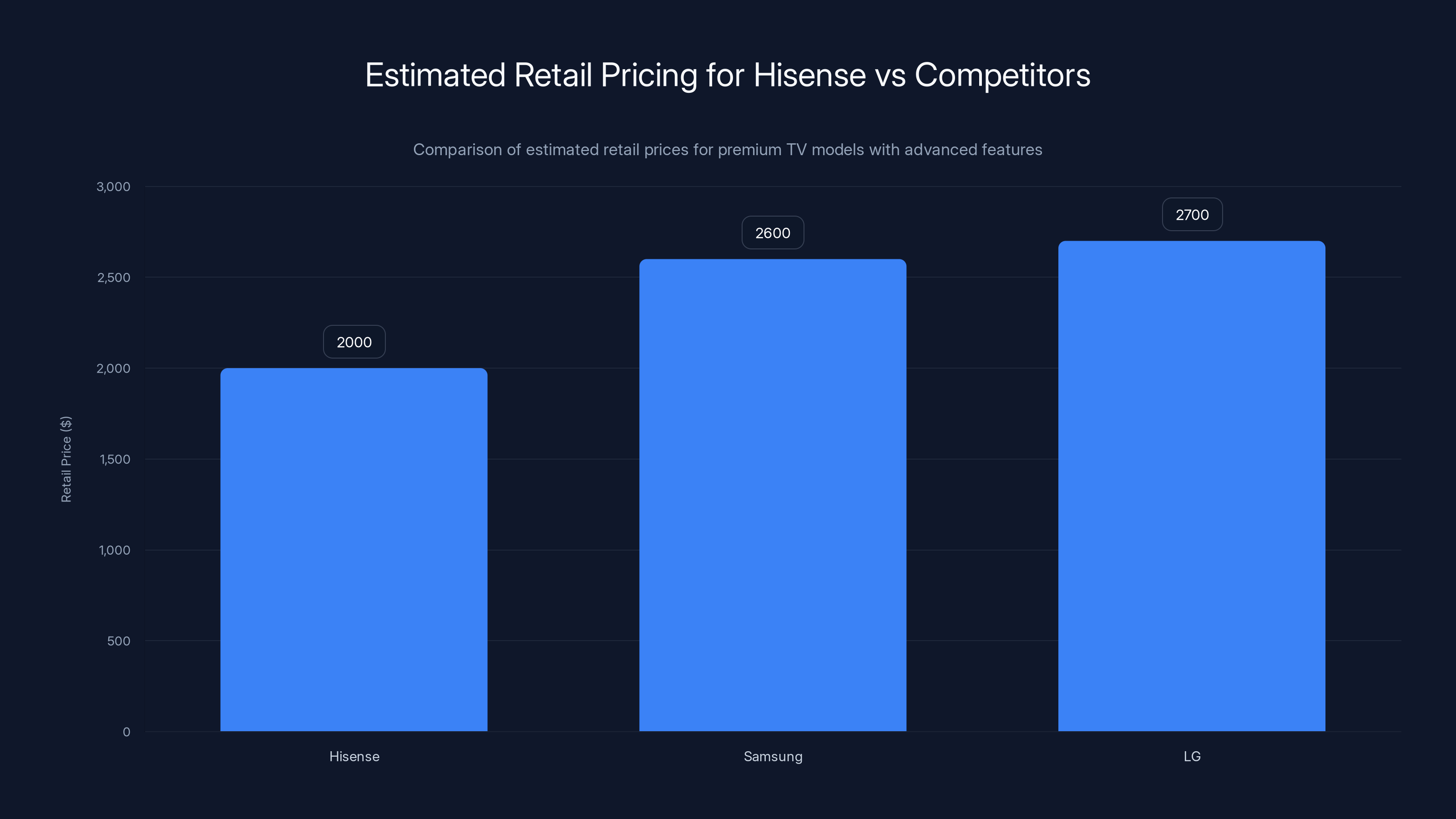 Estimated Retail Pricing for Hisense vs Competitors