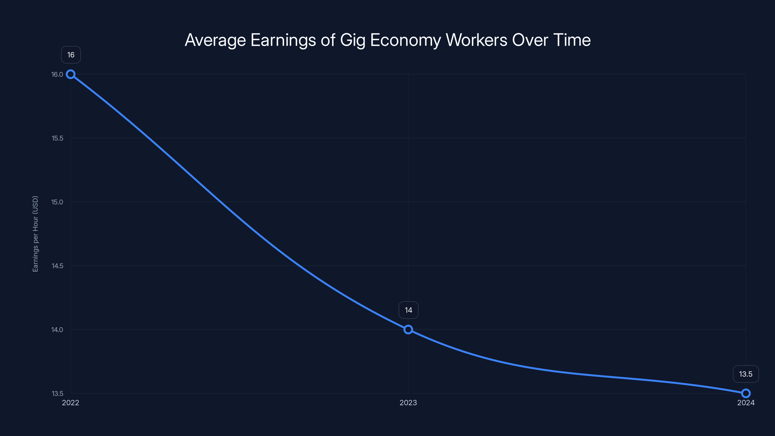 Average Earnings of Gig Economy Workers Over Time