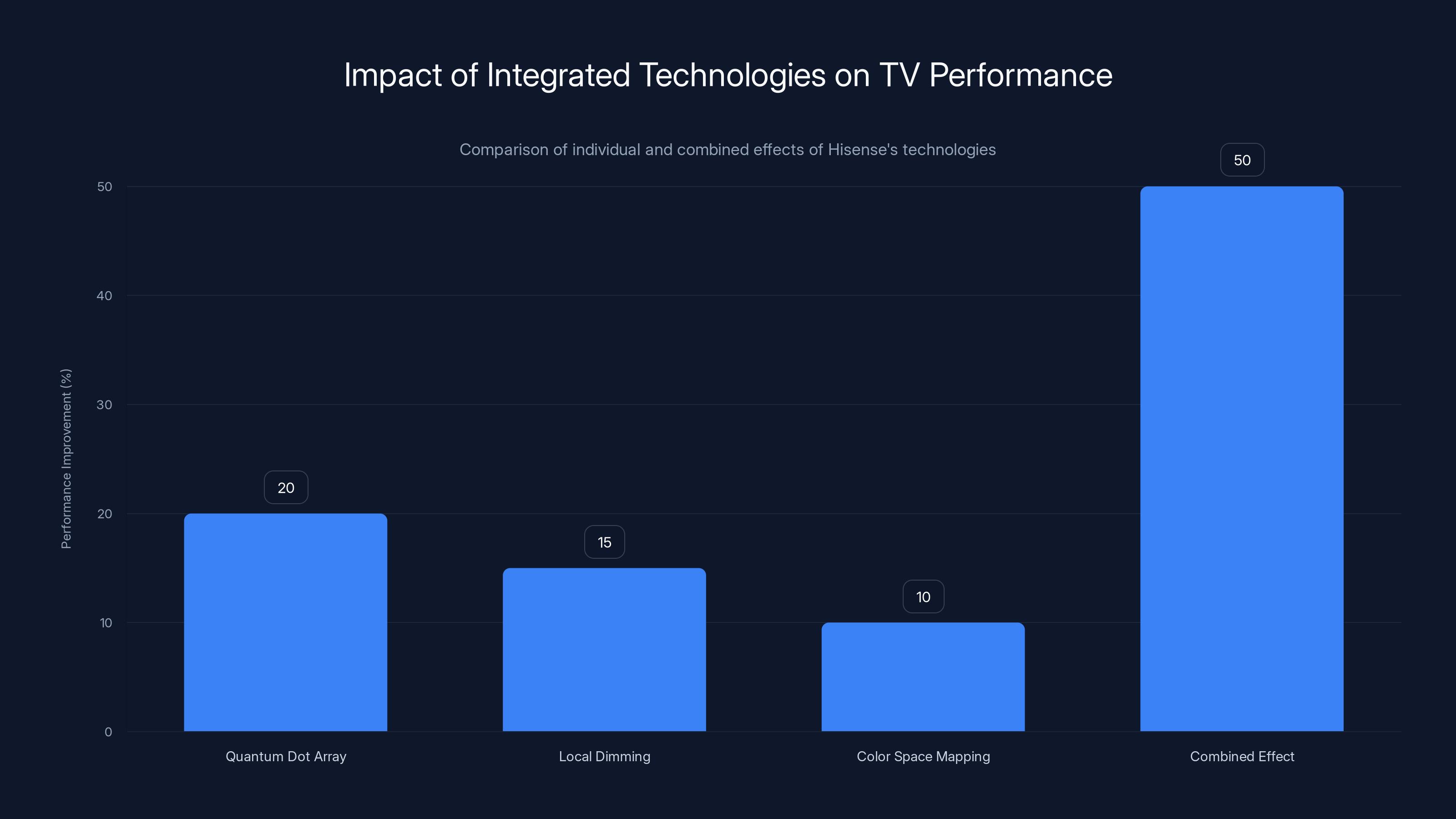 Impact of Integrated Technologies on TV Performance