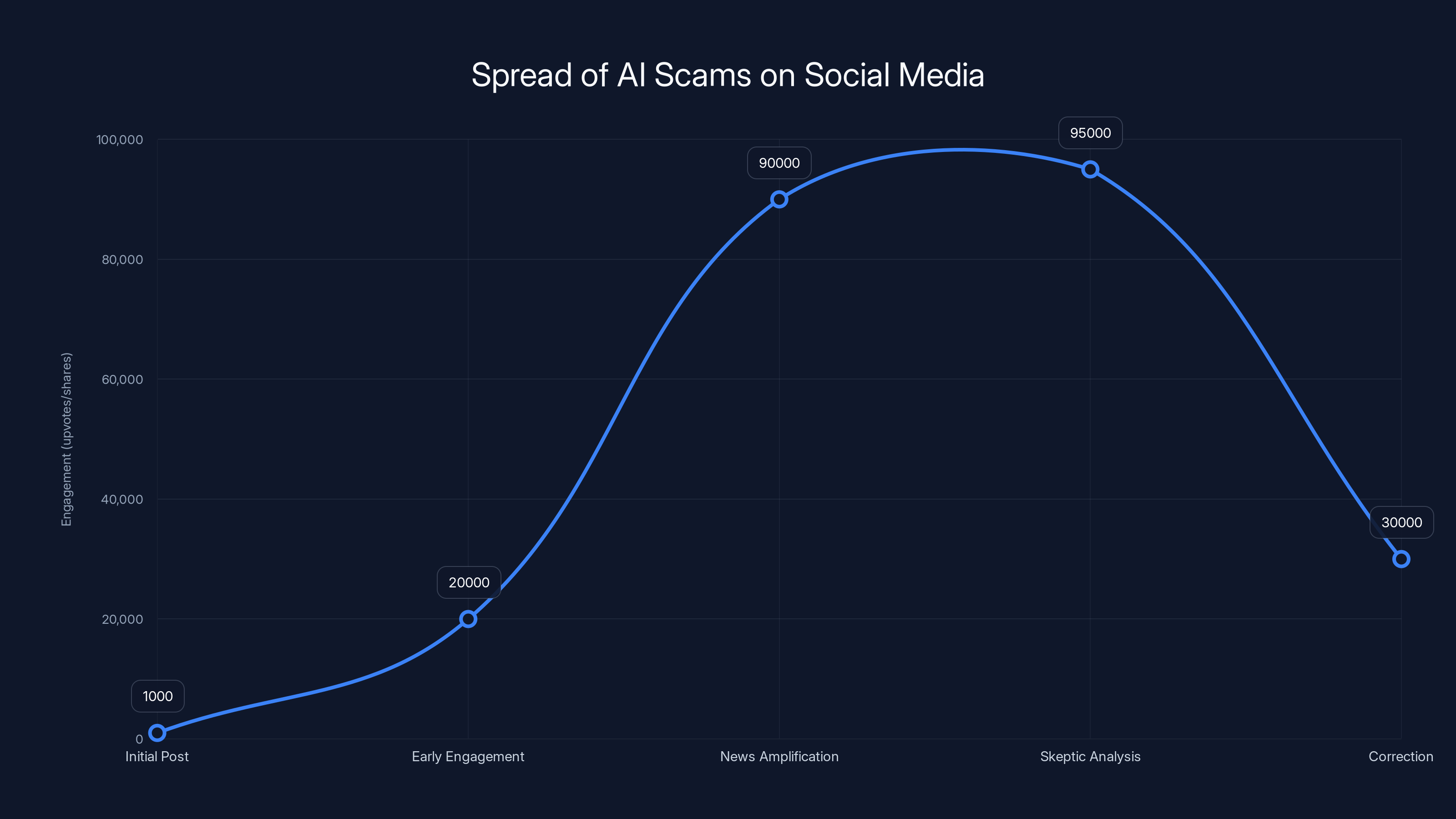 Spread of AI Scams on Social Media