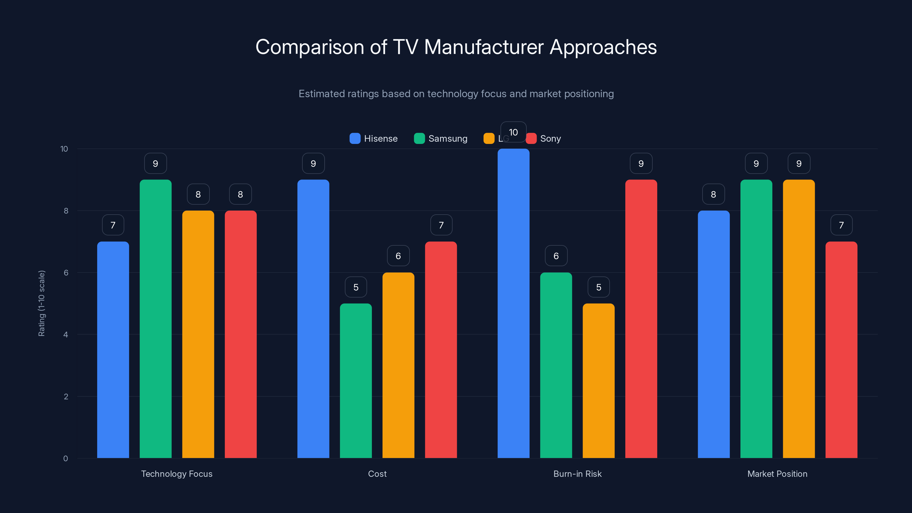 Comparison of TV Manufacturer Approaches