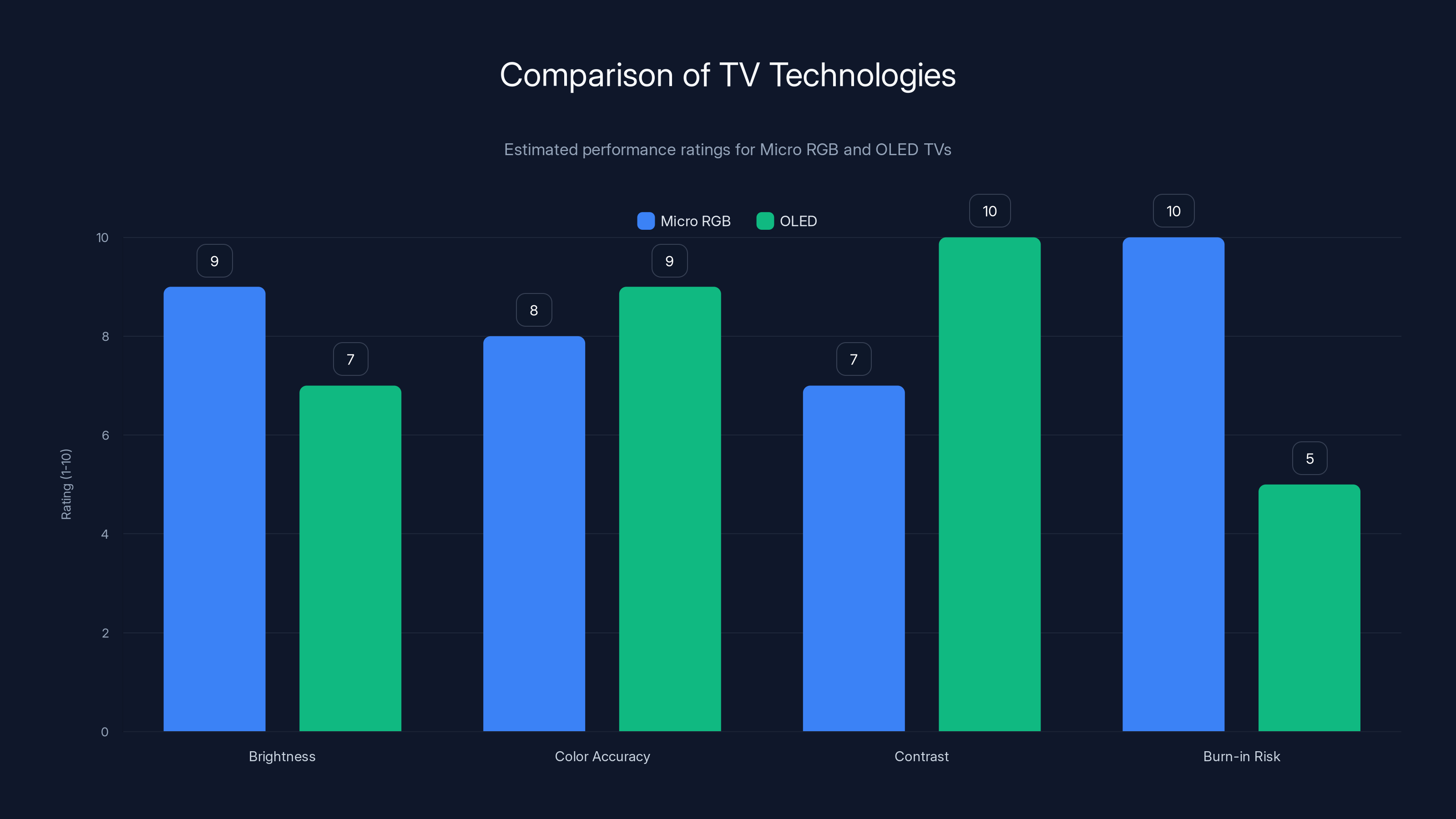 Comparison of TV Technologies