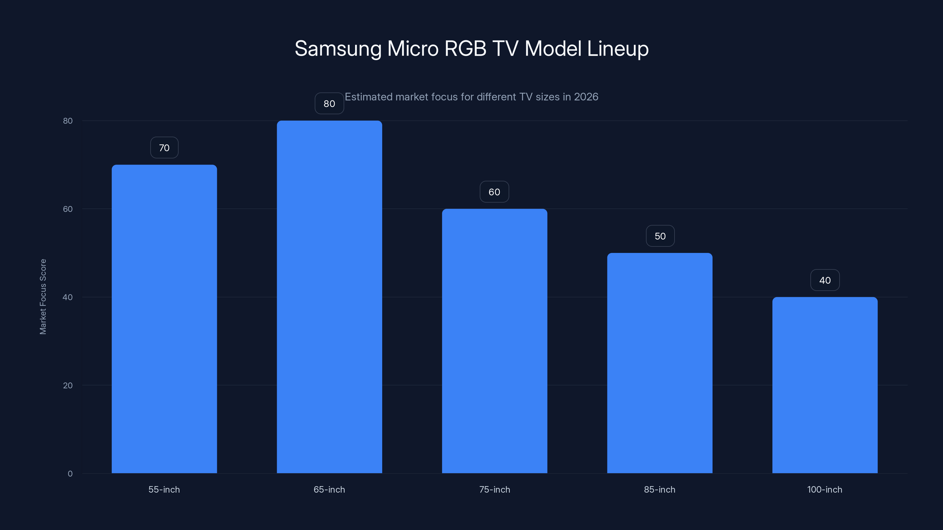 Samsung Micro RGB TV Model Lineup